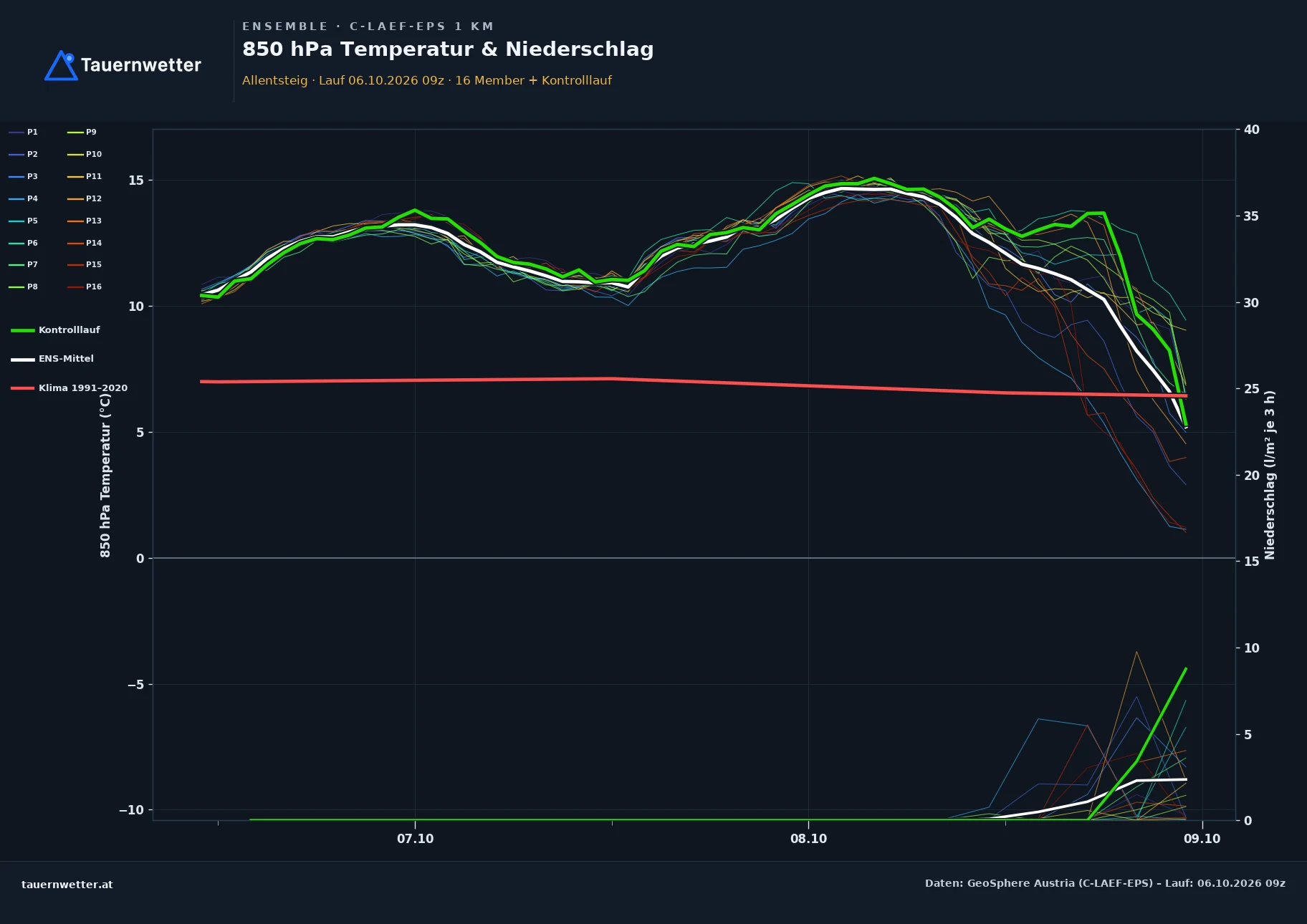 Ensemble-Diagramm Allentsteig C-LAEF-EPS – 850 hPa Temperatur und Niederschlag, 60 Stunden