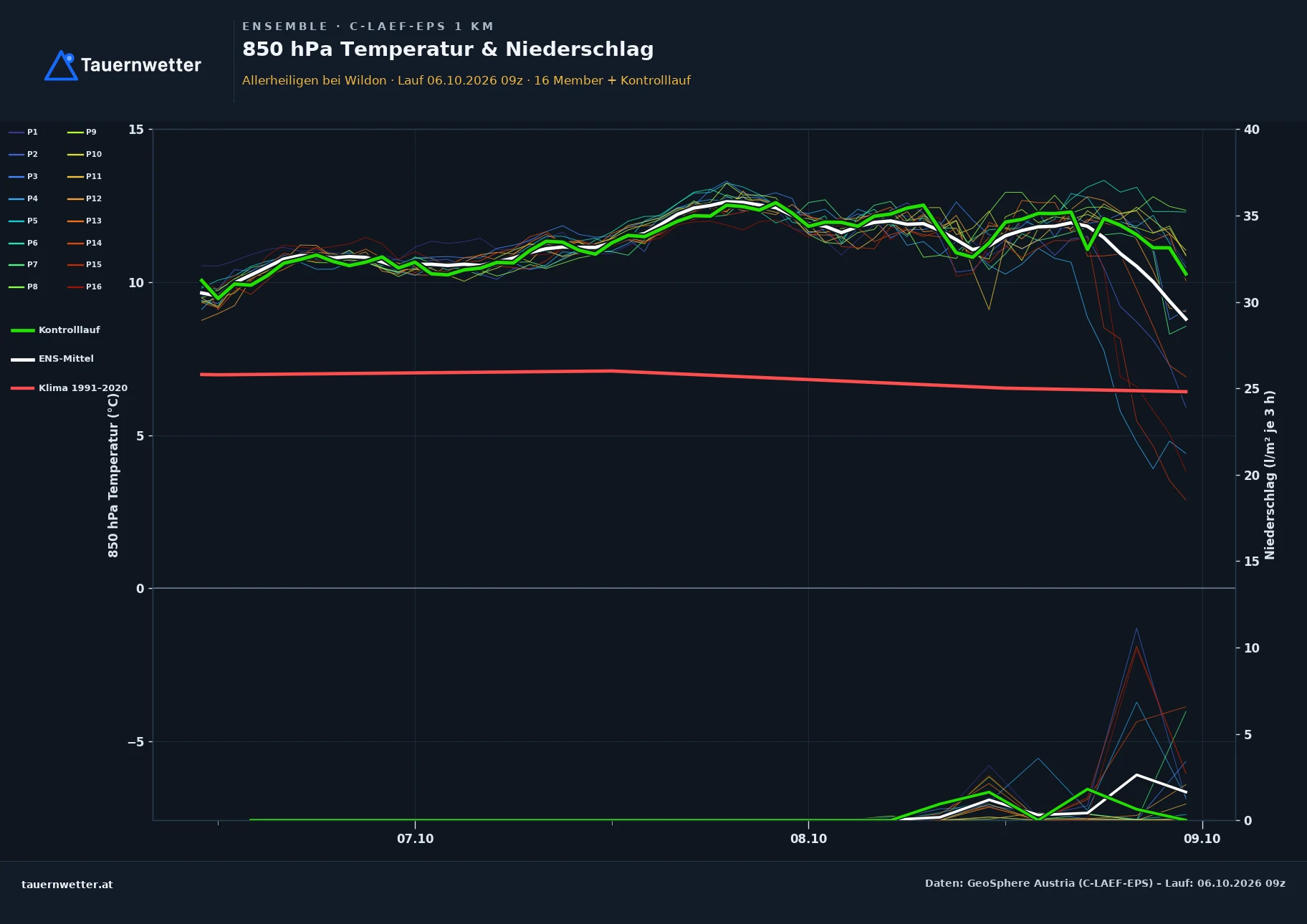 Ensemble-Diagramm Allerheiligen bei Wildon C-LAEF-EPS – 850 hPa Temperatur und Niederschlag, 60 Stunden