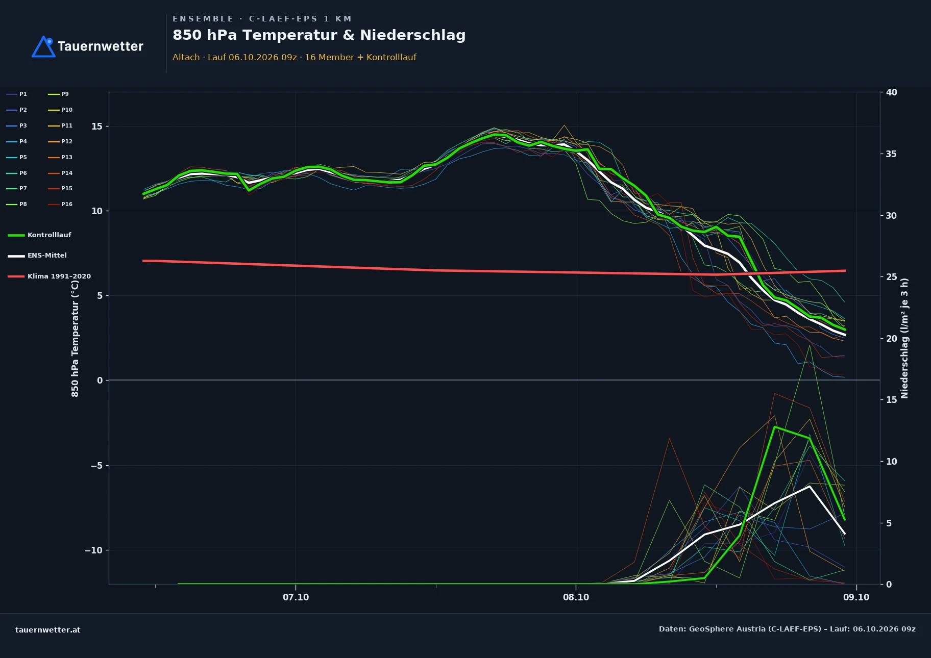 Ensemble-Diagramm Altach C-LAEF-EPS – 850 hPa Temperatur und Niederschlag, 60 Stunden