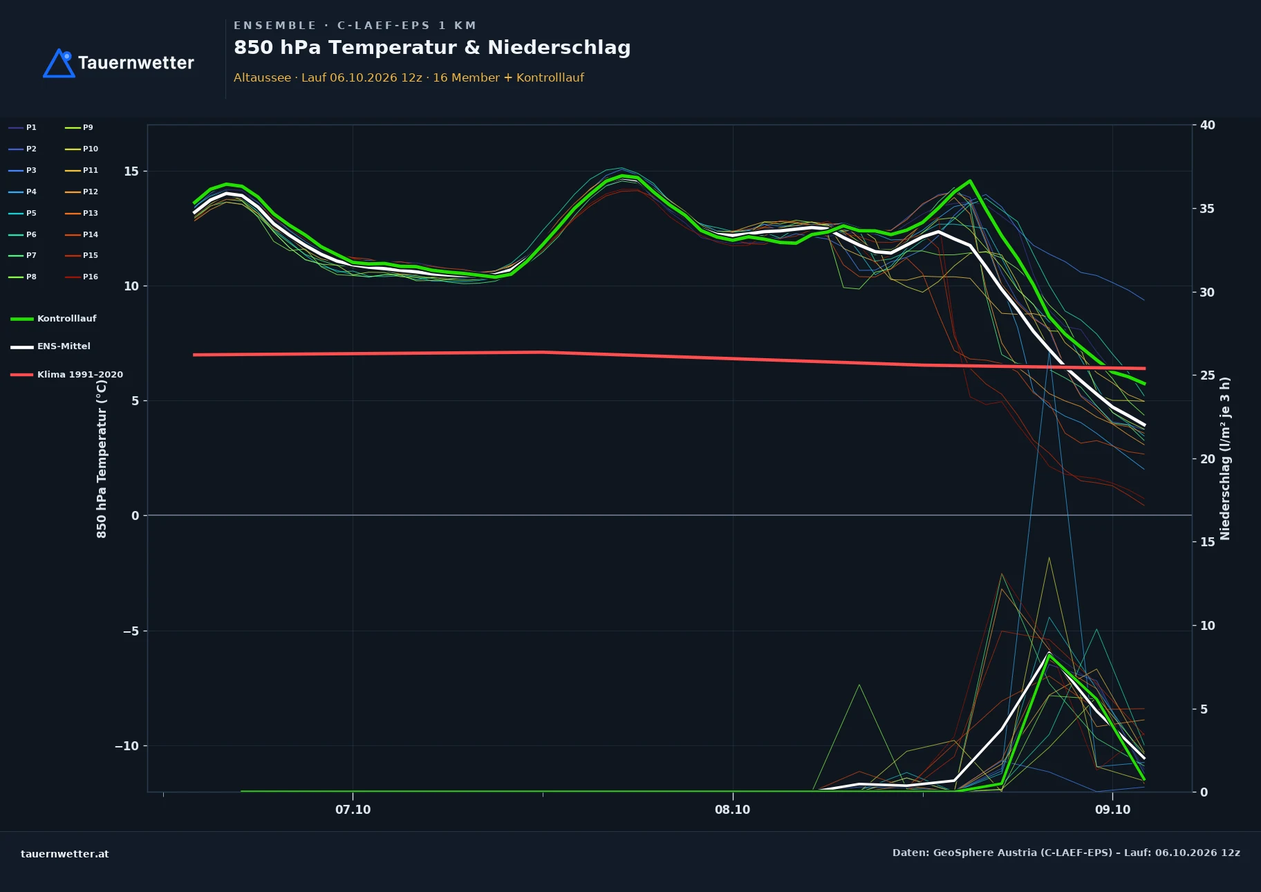 Ensemble-Diagramm Altaussee C-LAEF-EPS – 850 hPa Temperatur und Niederschlag, 60 Stunden