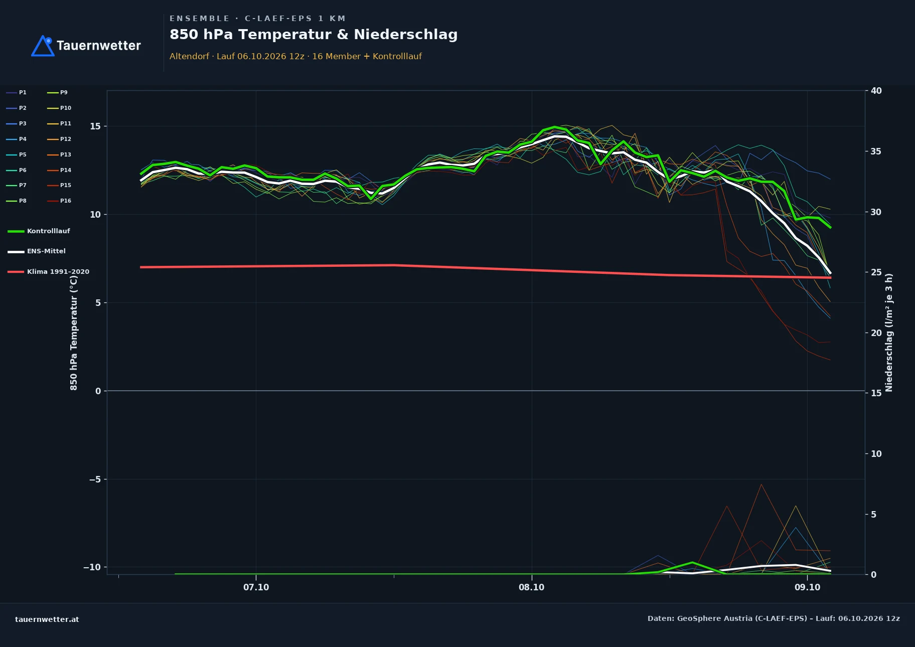 Ensemble-Diagramm Altendorf C-LAEF-EPS – 850 hPa Temperatur und Niederschlag, 60 Stunden