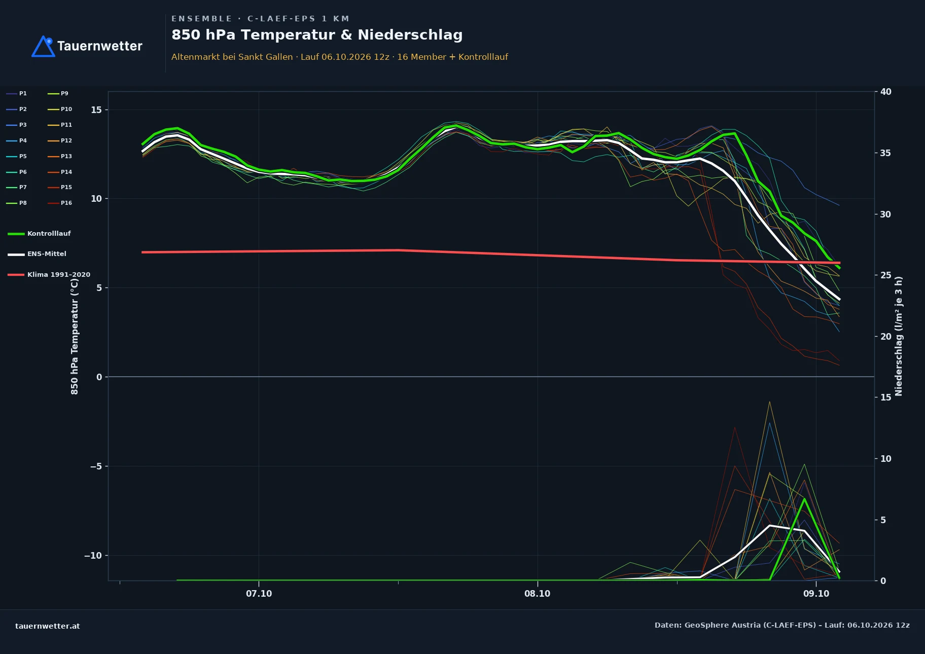 Ensemble-Diagramm Altenmarkt bei St. Gallen C-LAEF-EPS – 850 hPa Temperatur und Niederschlag, 60 Stunden