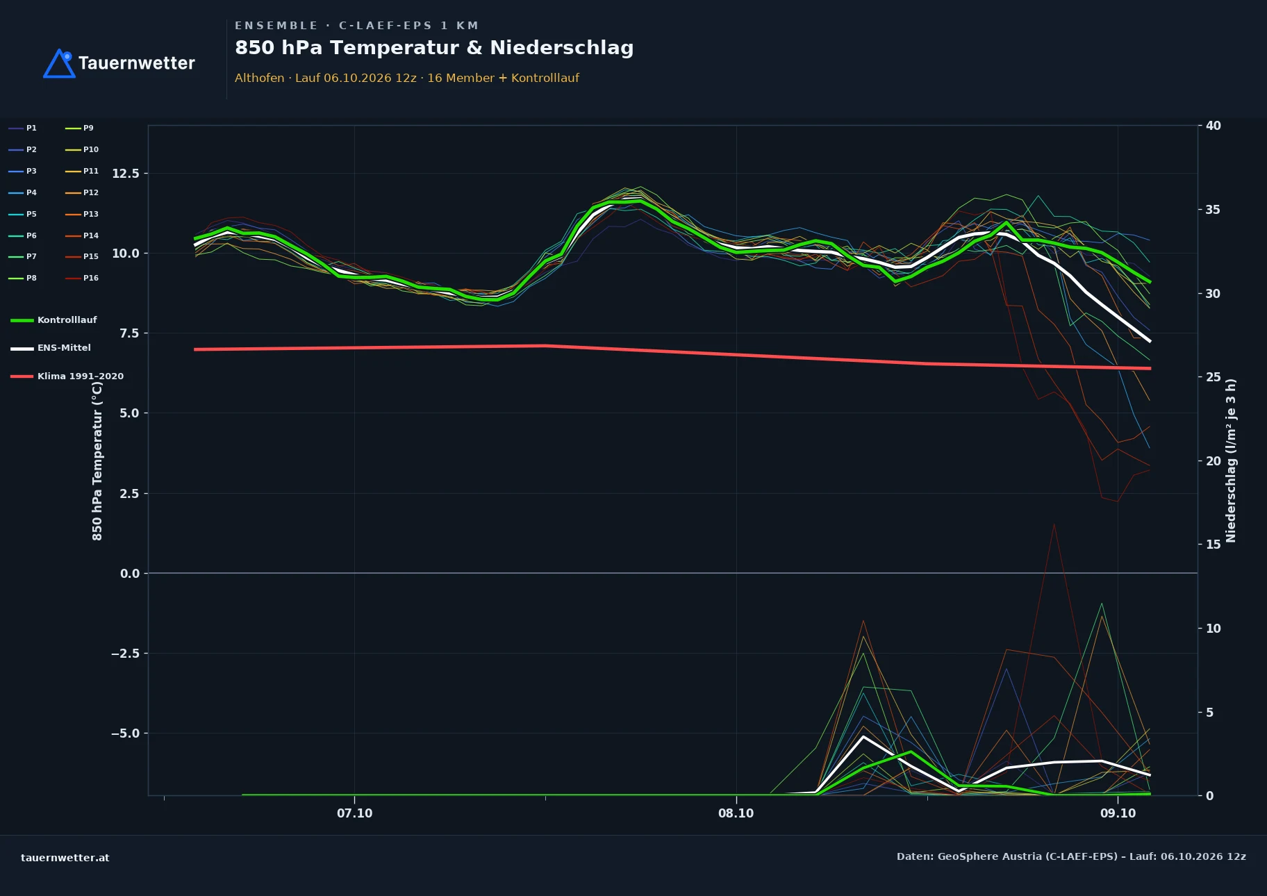 Ensemble-Diagramm Althofen C-LAEF-EPS – 850 hPa Temperatur und Niederschlag, 60 Stunden