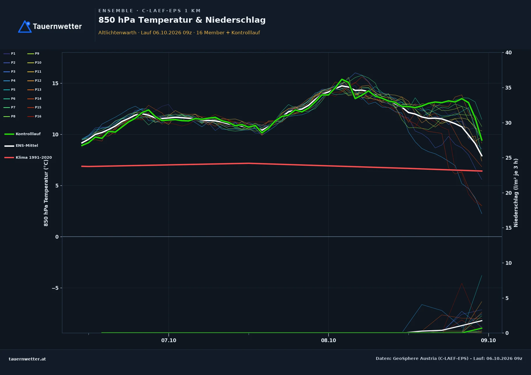 Ensemble-Diagramm Altlichtenwarth C-LAEF-EPS – 850 hPa Temperatur und Niederschlag, 60 Stunden