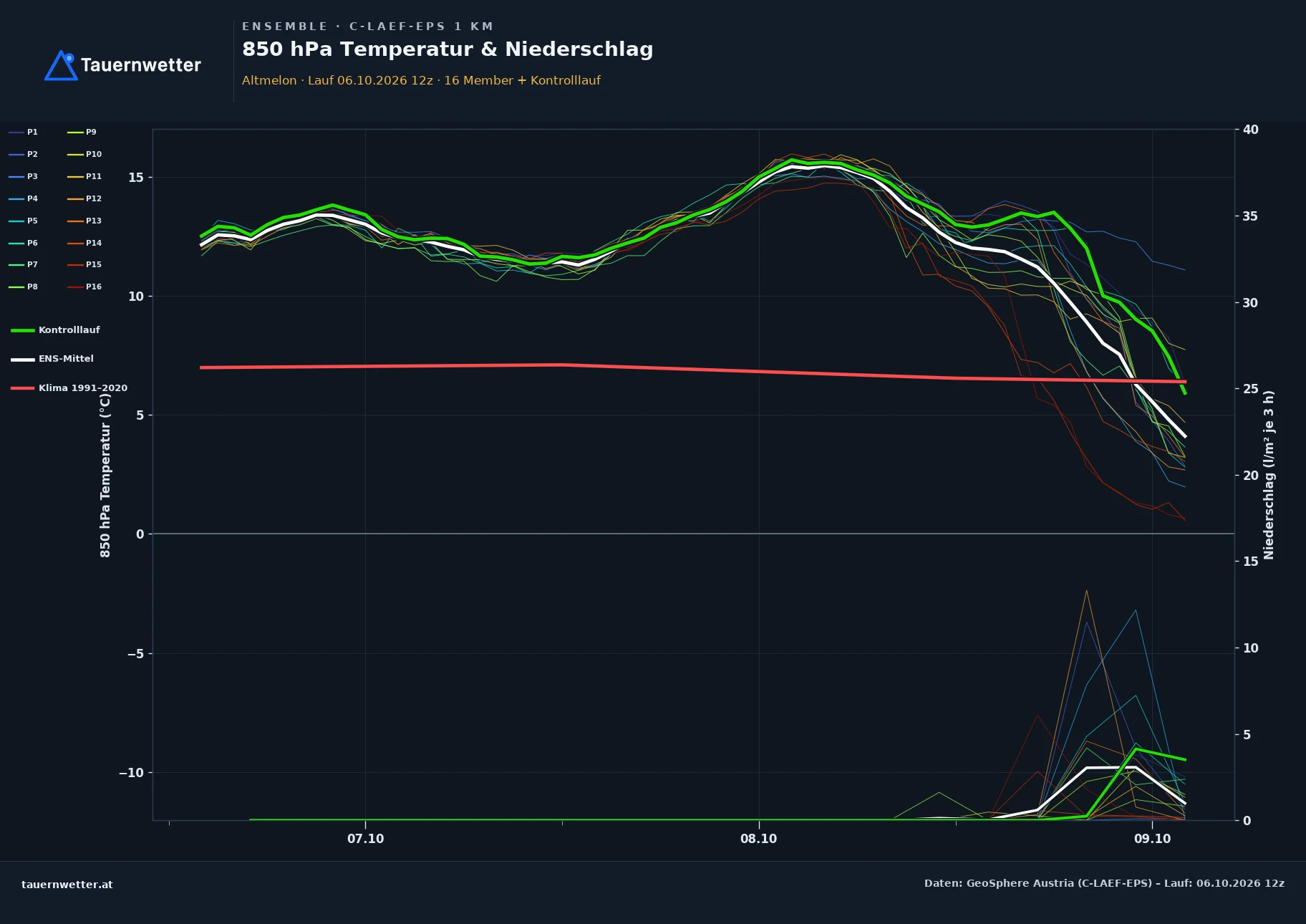 Ensemble-Diagramm Altmelon C-LAEF-EPS – 850 hPa Temperatur und Niederschlag, 60 Stunden