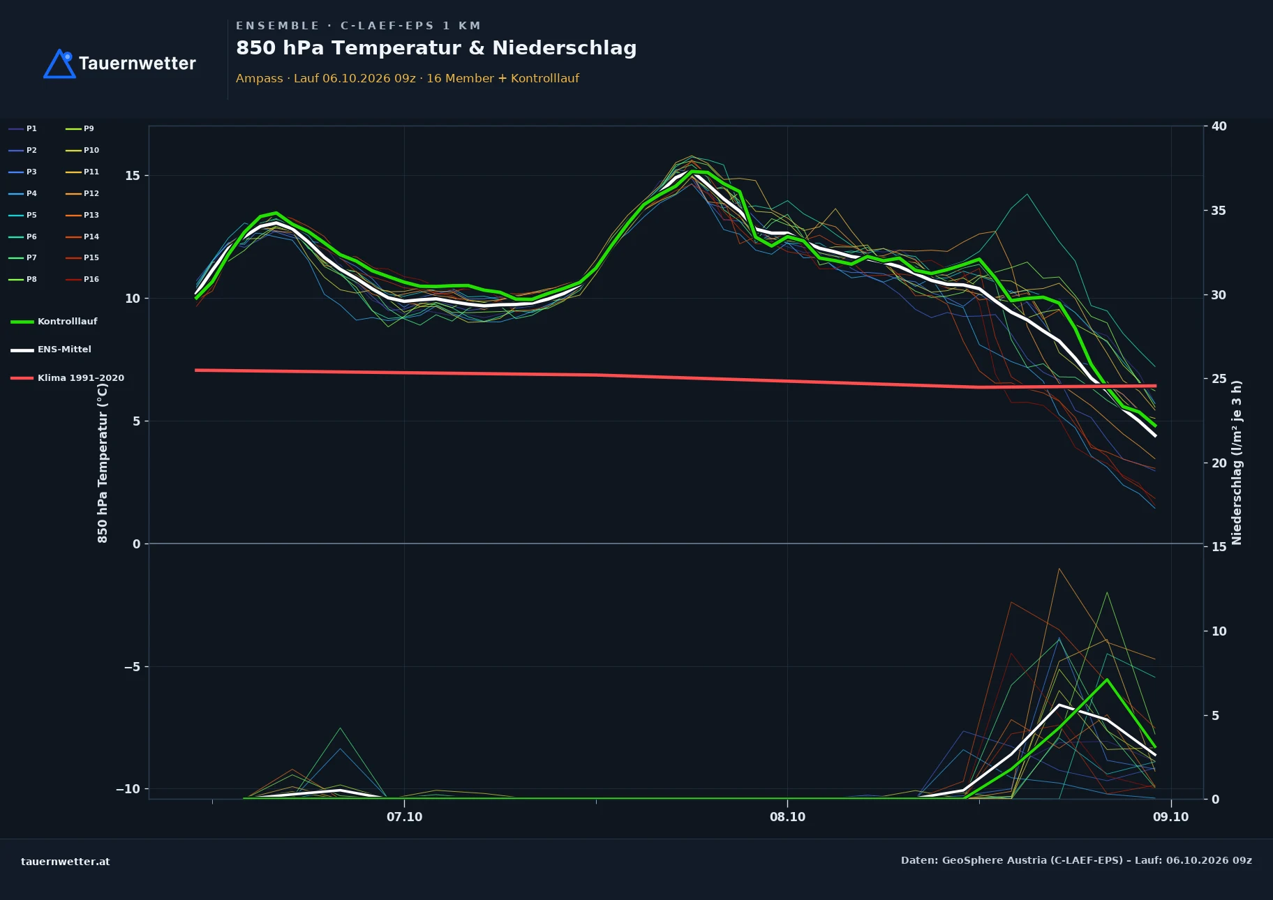 Ensemble-Diagramm Ampass C-LAEF-EPS – 850 hPa Temperatur und Niederschlag, 60 Stunden