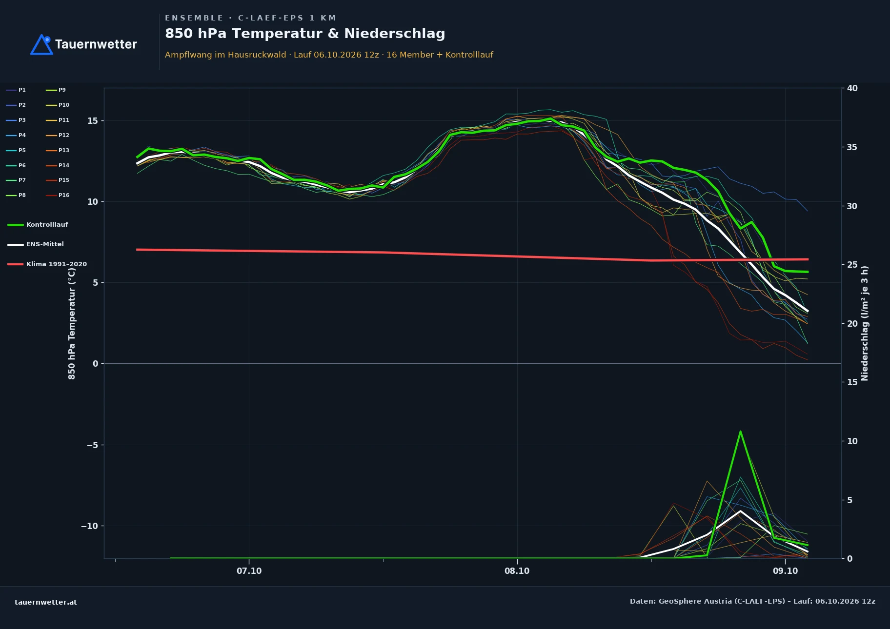 Ensemble-Diagramm Ampflwang im Hausruckwald C-LAEF-EPS – 850 hPa Temperatur und Niederschlag, 60 Stunden