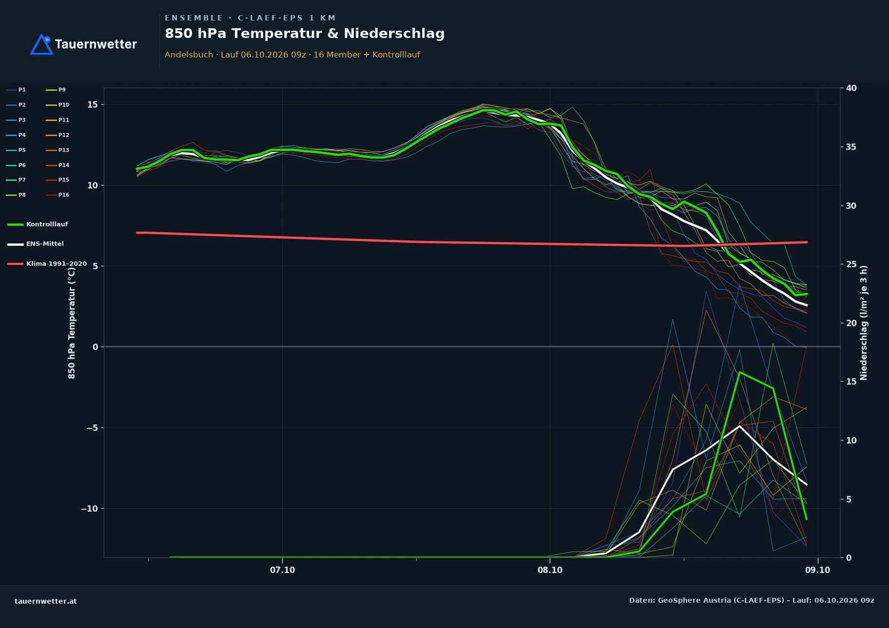 Ensemble-Diagramm Andelsbuch C-LAEF-EPS – 850 hPa Temperatur und Niederschlag, 60 Stunden