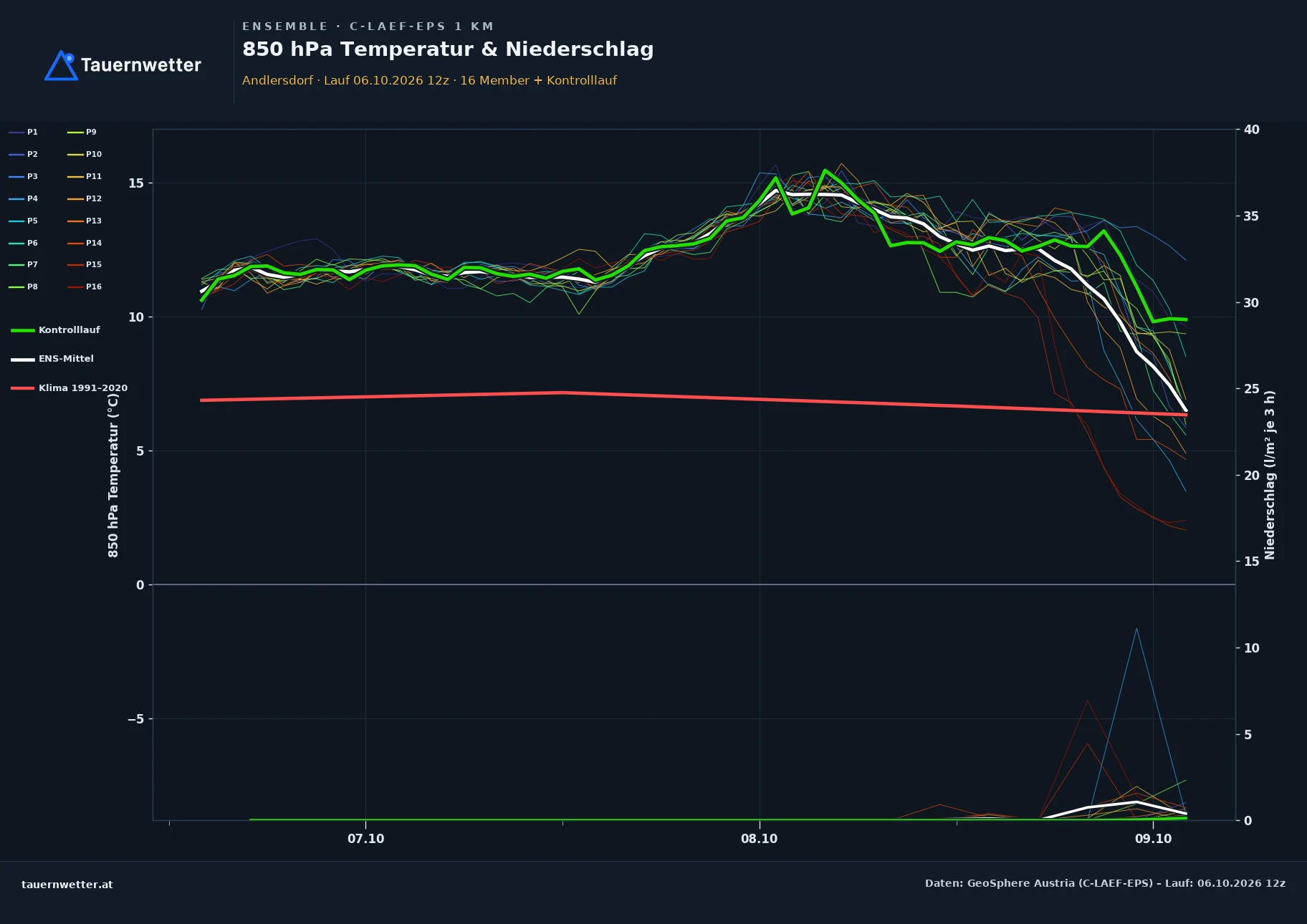 Ensemble-Diagramm Andlersdorf C-LAEF-EPS – 850 hPa Temperatur und Niederschlag, 60 Stunden