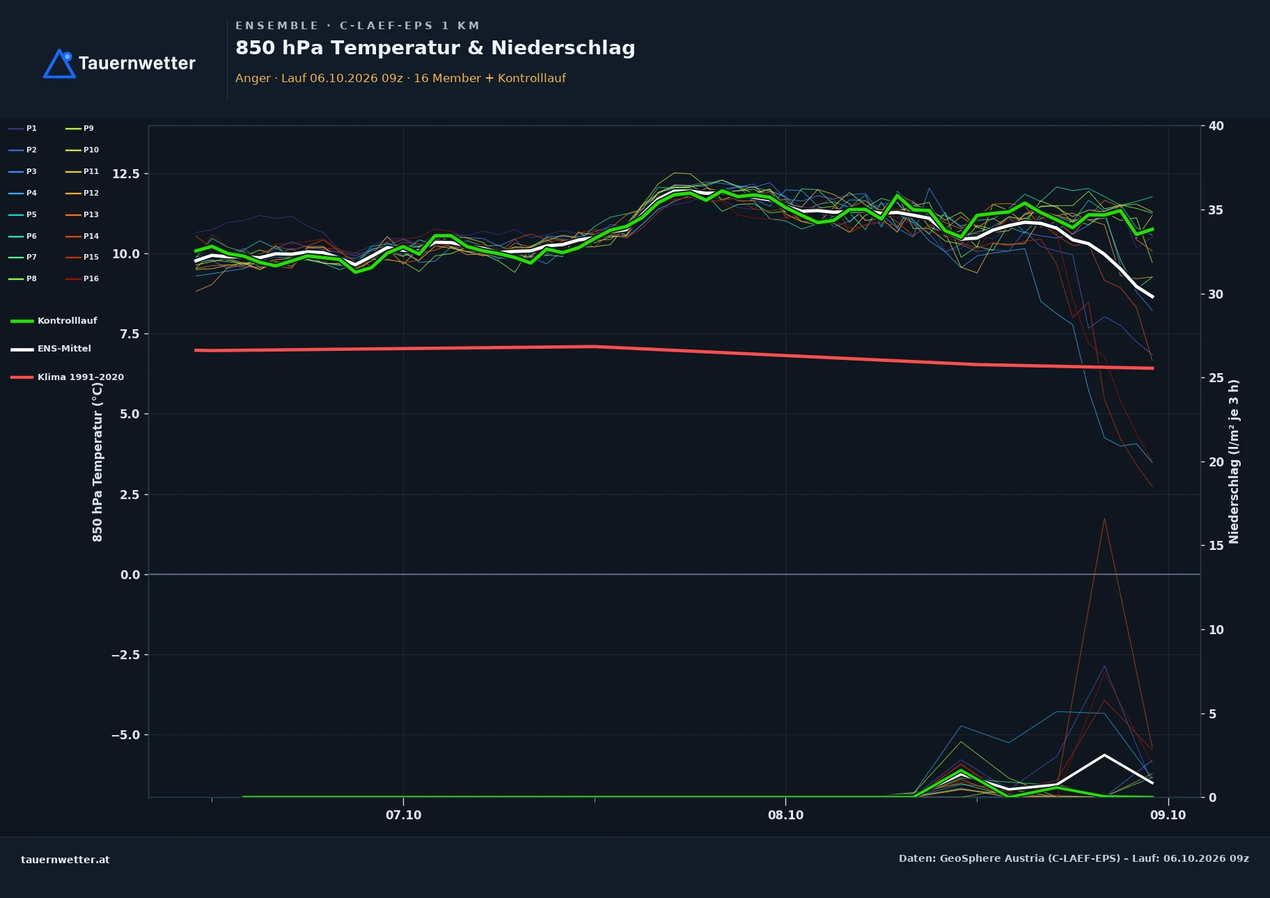Ensemble-Diagramm Anger C-LAEF-EPS – 850 hPa Temperatur und Niederschlag, 60 Stunden
