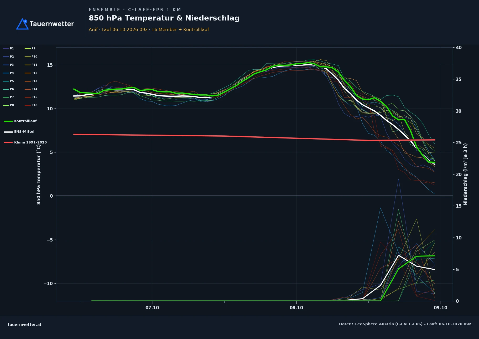Ensemble-Diagramm Anif C-LAEF-EPS – 850 hPa Temperatur und Niederschlag, 60 Stunden