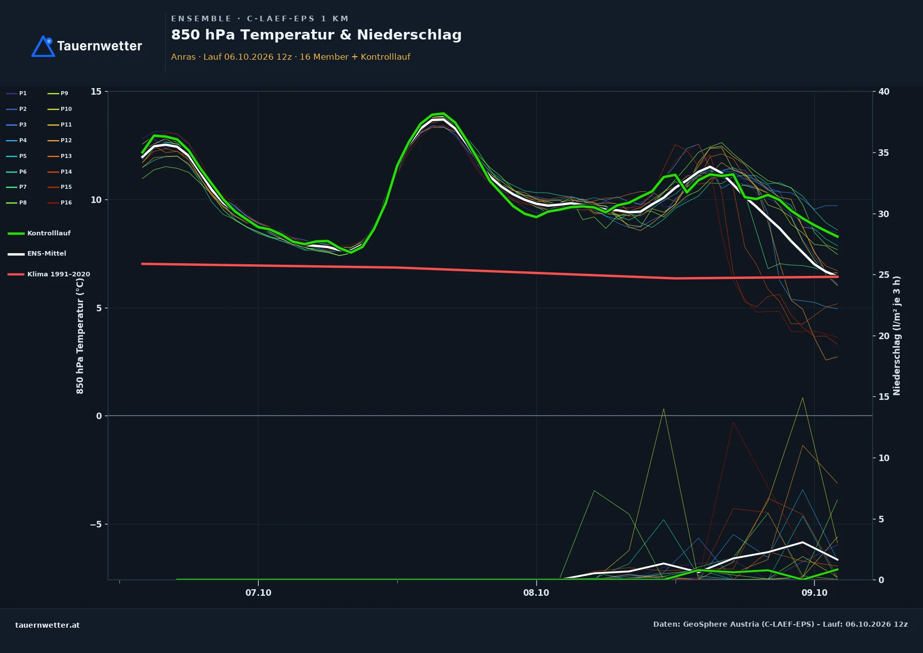 Ensemble-Diagramm Anras C-LAEF-EPS – 850 hPa Temperatur und Niederschlag, 60 Stunden