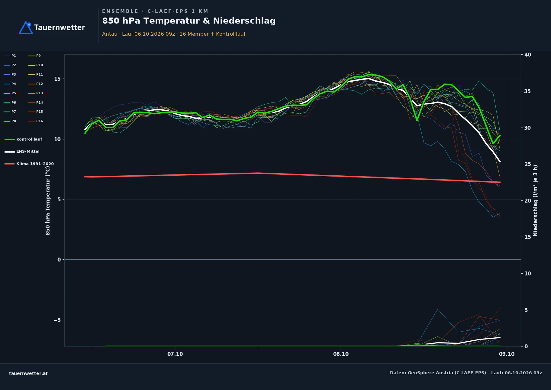 Ensemble-Diagramm Antau C-LAEF-EPS – 850 hPa Temperatur und Niederschlag, 60 Stunden