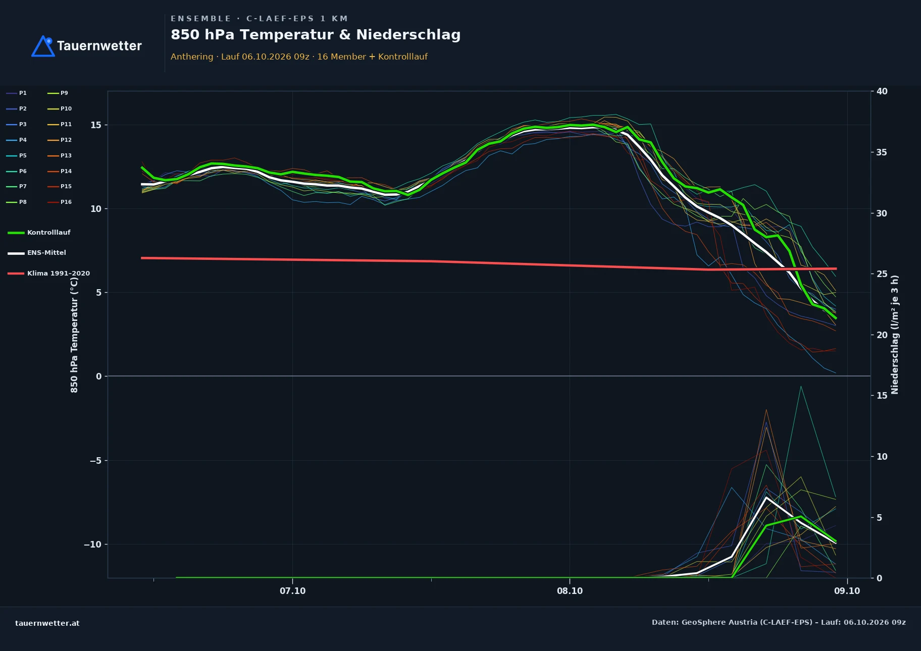 Ensemble-Diagramm Anthering C-LAEF-EPS – 850 hPa Temperatur und Niederschlag, 60 Stunden