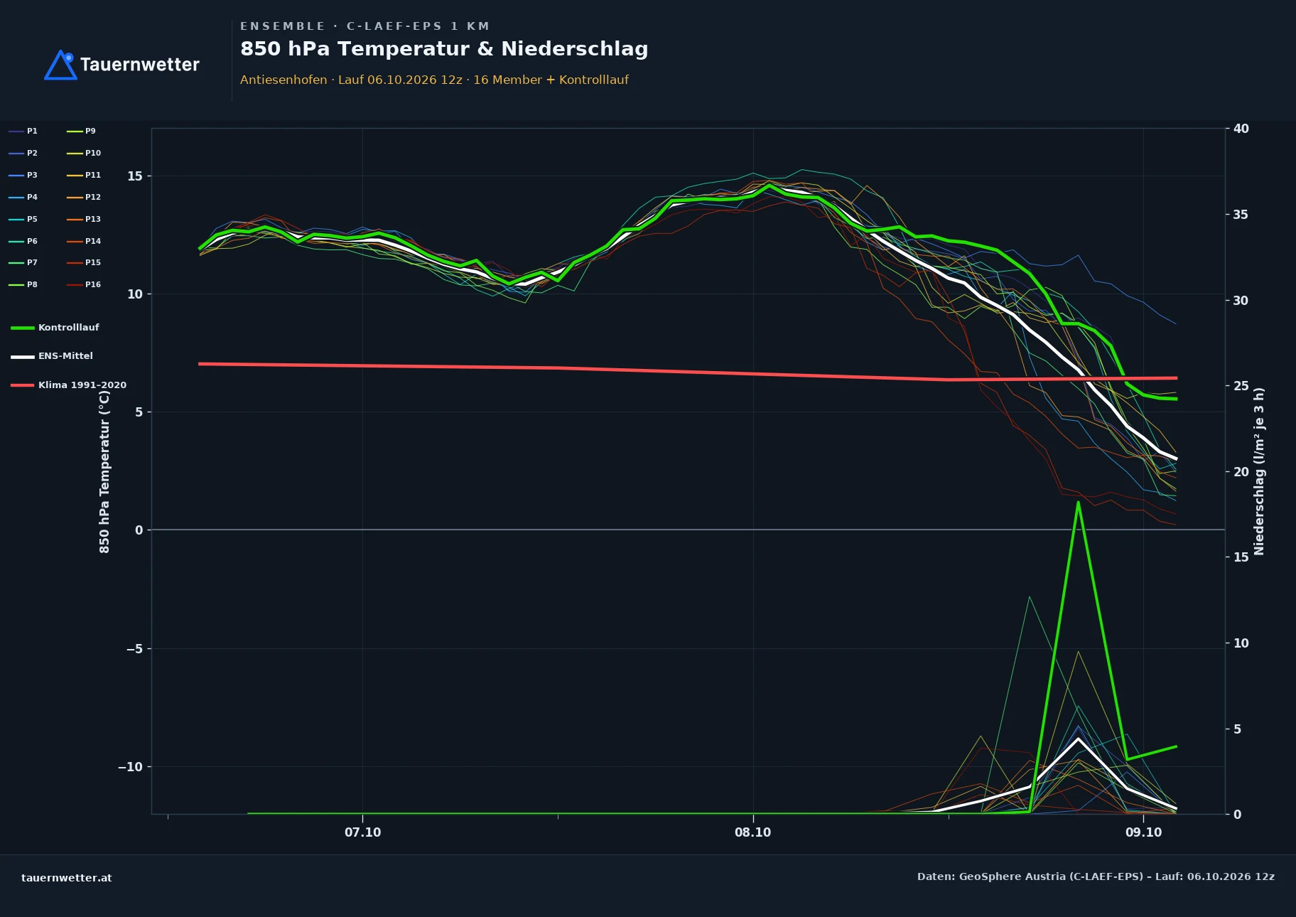 Ensemble-Diagramm Antiesenhofen C-LAEF-EPS – 850 hPa Temperatur und Niederschlag, 60 Stunden