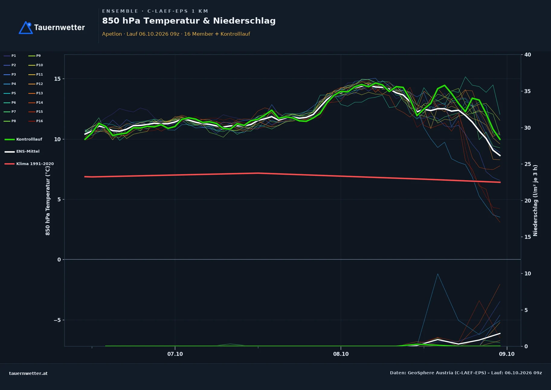 Ensemble-Diagramm Apetlon C-LAEF-EPS – 850 hPa Temperatur und Niederschlag, 60 Stunden