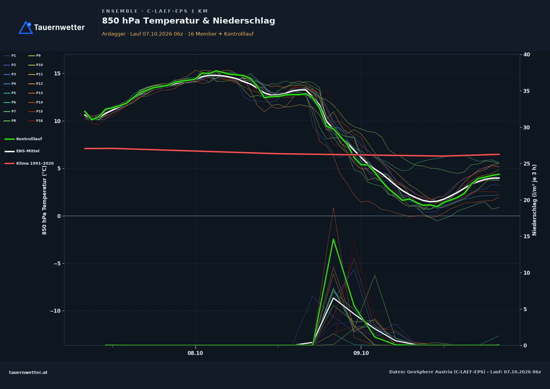 Ensemble-Diagramm Ardagger C-LAEF-EPS – 850 hPa Temperatur und Niederschlag, 60 Stunden