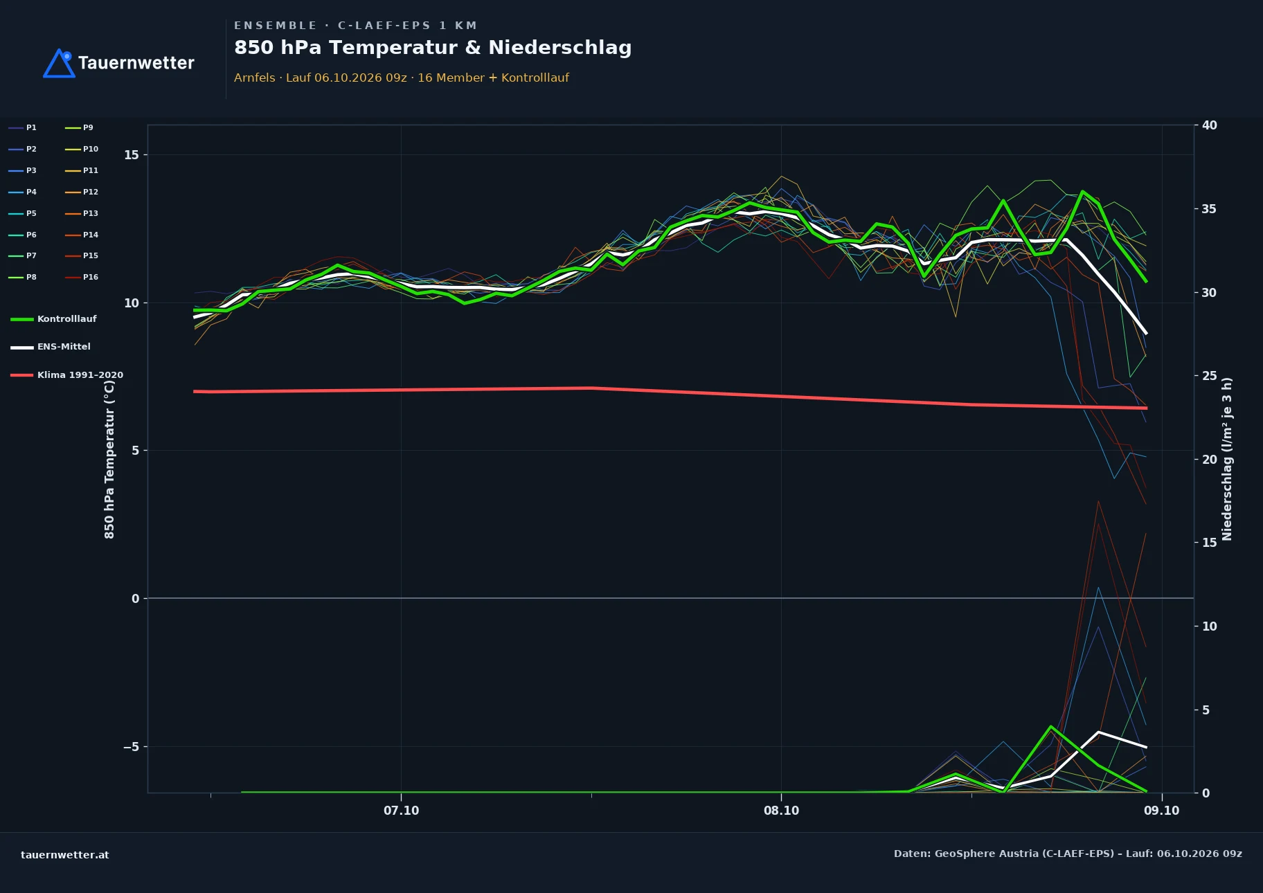 Ensemble-Diagramm Arnfels C-LAEF-EPS – 850 hPa Temperatur und Niederschlag, 60 Stunden