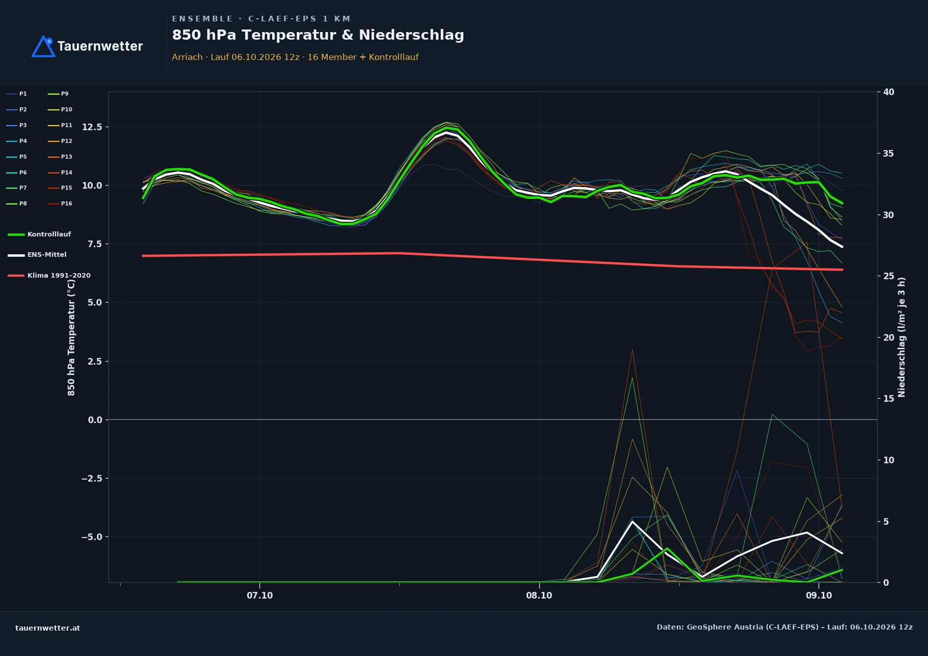 Ensemble-Diagramm Arriach C-LAEF-EPS – 850 hPa Temperatur und Niederschlag, 60 Stunden