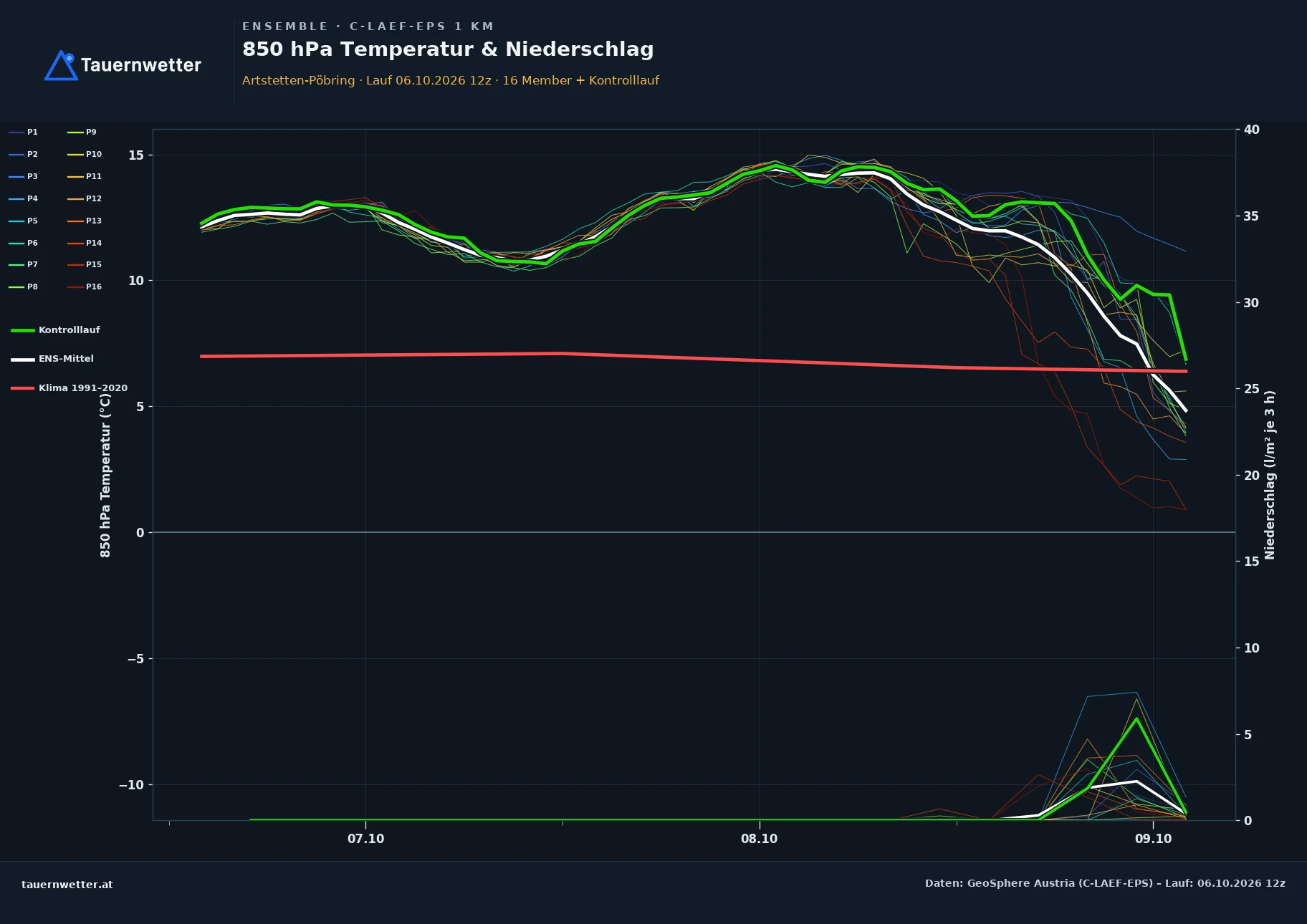 Ensemble-Diagramm Artstetten-Pöbring C-LAEF-EPS – 850 hPa Temperatur und Niederschlag, 60 Stunden