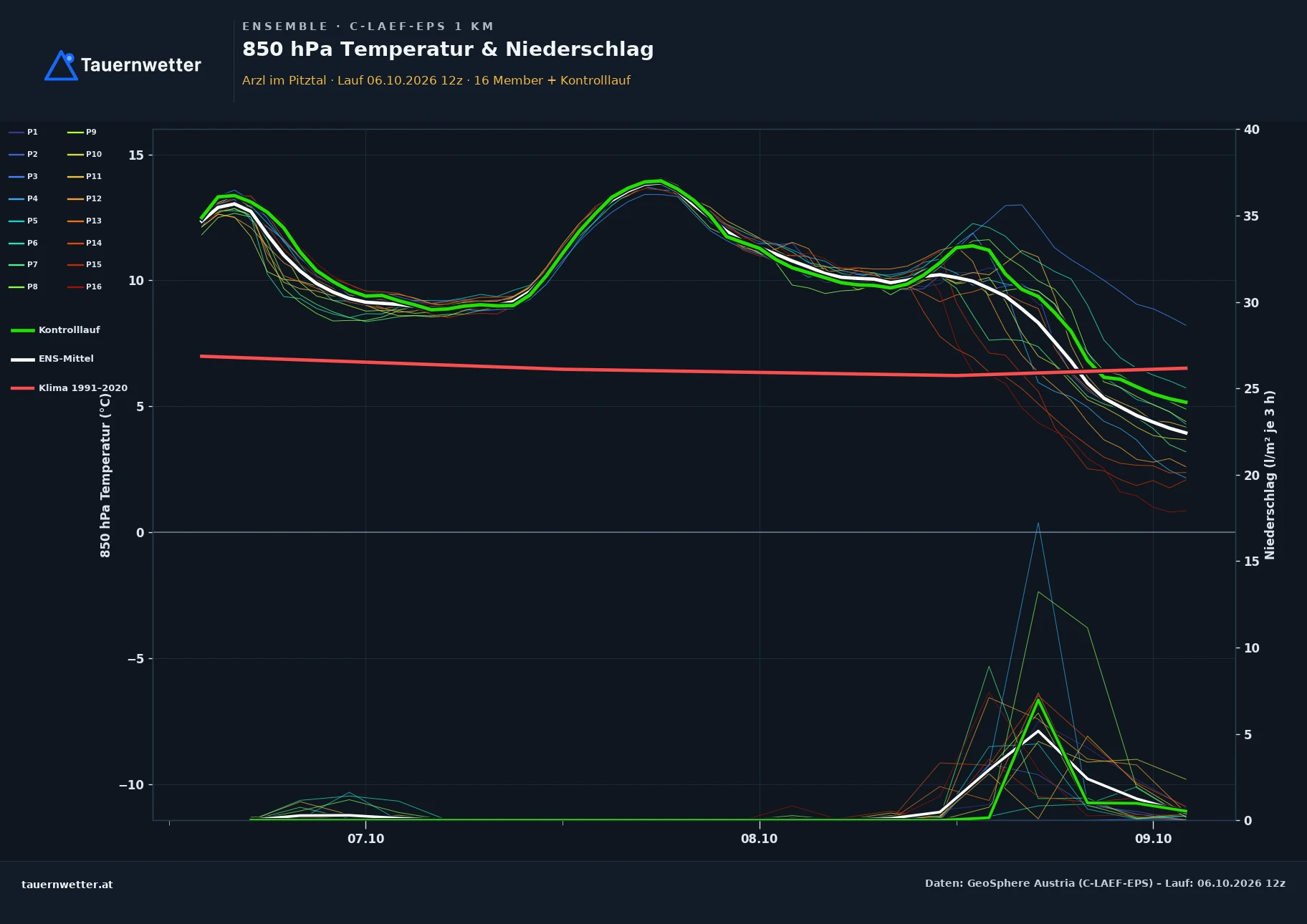 Ensemble-Diagramm Arzl im Pitztal C-LAEF-EPS – 850 hPa Temperatur und Niederschlag, 60 Stunden