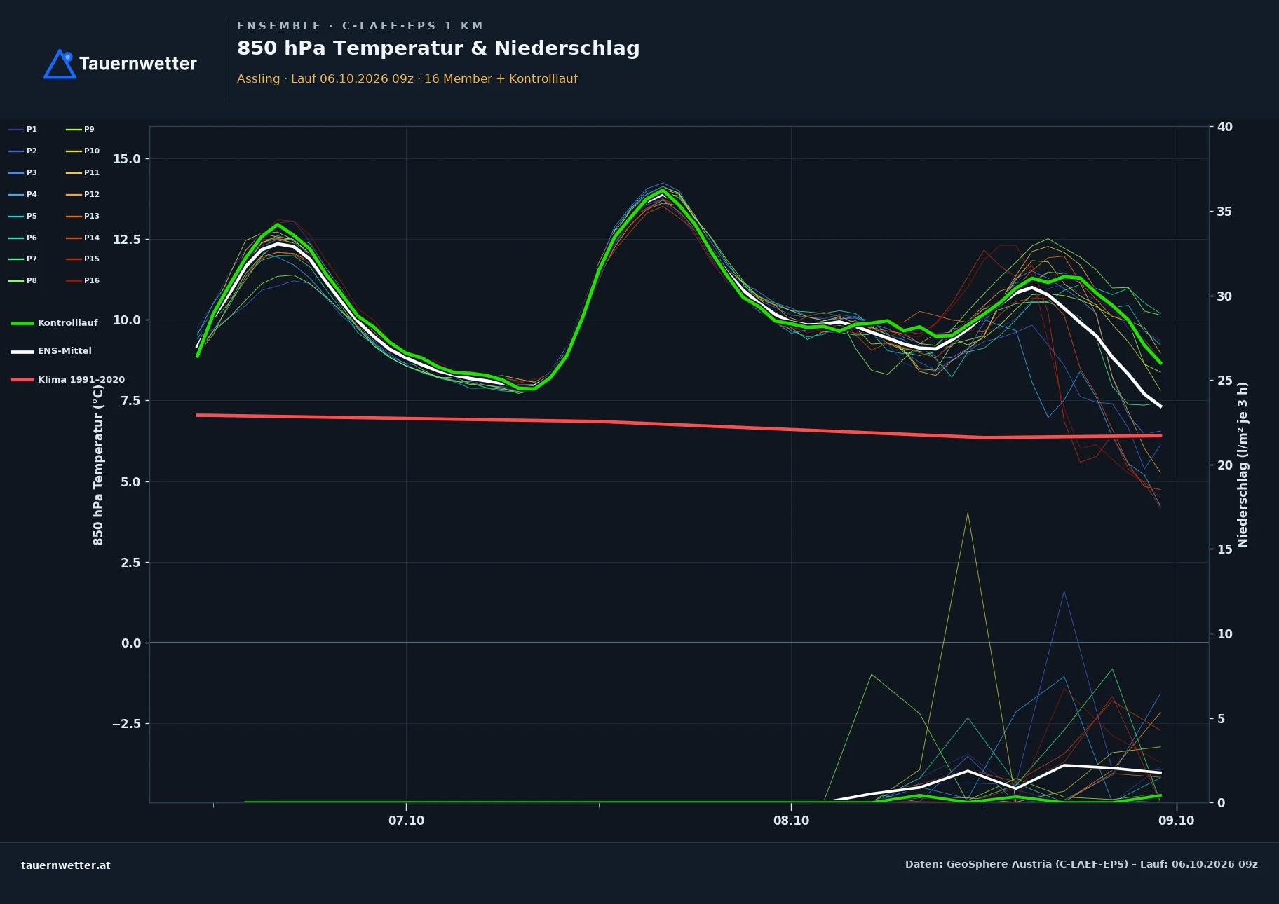 Ensemble-Diagramm Assling C-LAEF-EPS – 850 hPa Temperatur und Niederschlag, 60 Stunden