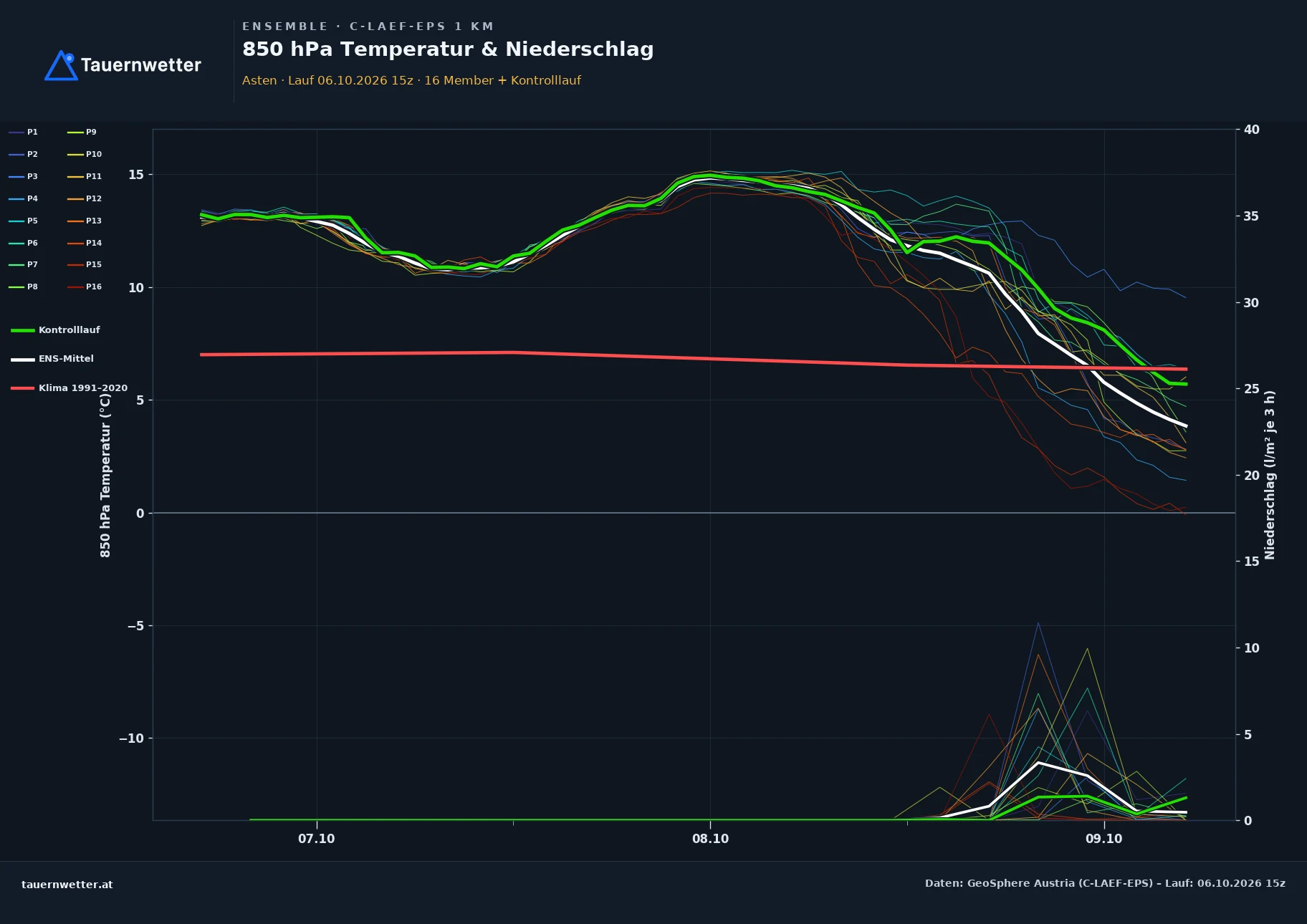 Ensemble-Diagramm Asten C-LAEF-EPS – 850 hPa Temperatur und Niederschlag, 60 Stunden