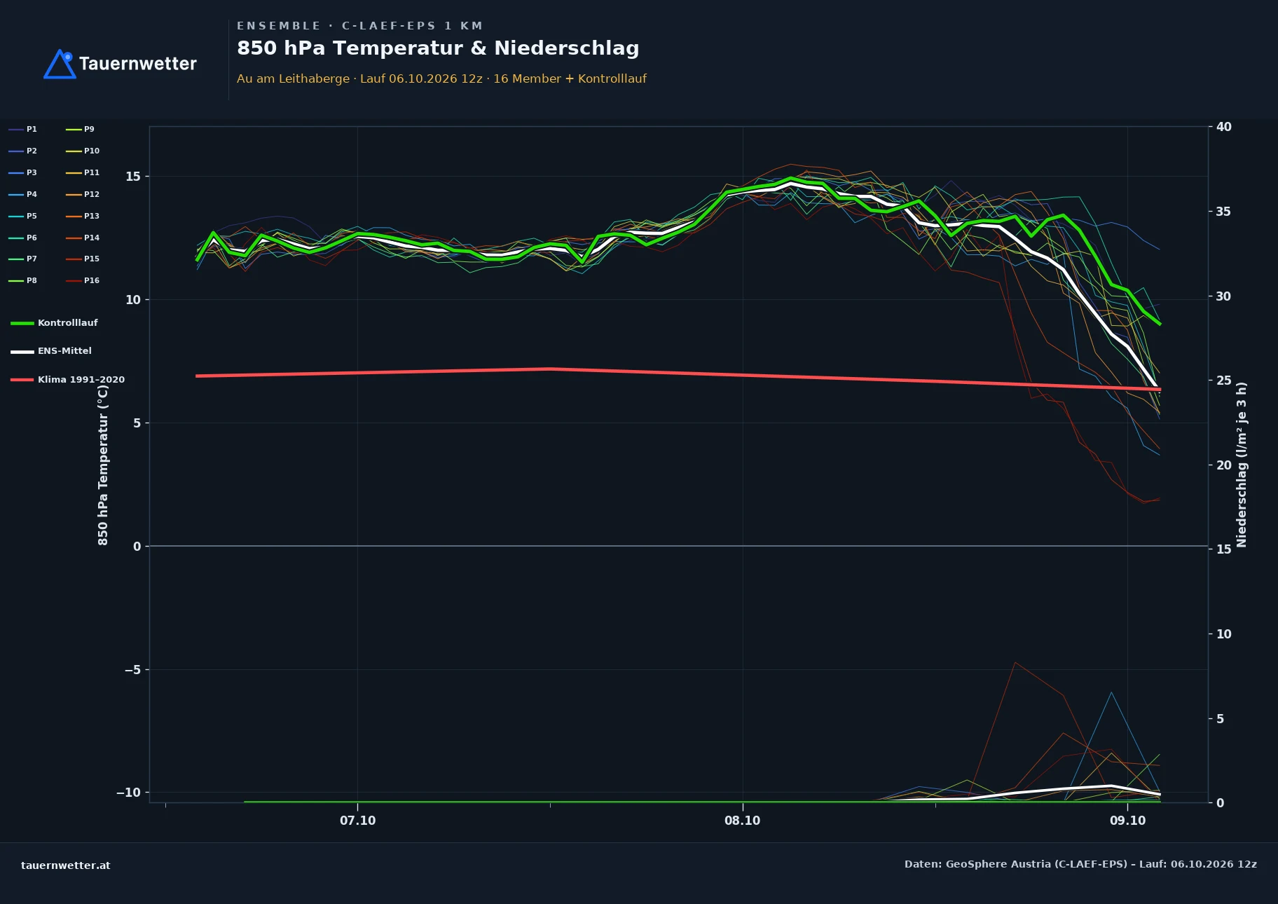 Ensemble-Diagramm Au am Leithaberge C-LAEF-EPS – 850 hPa Temperatur und Niederschlag, 60 Stunden