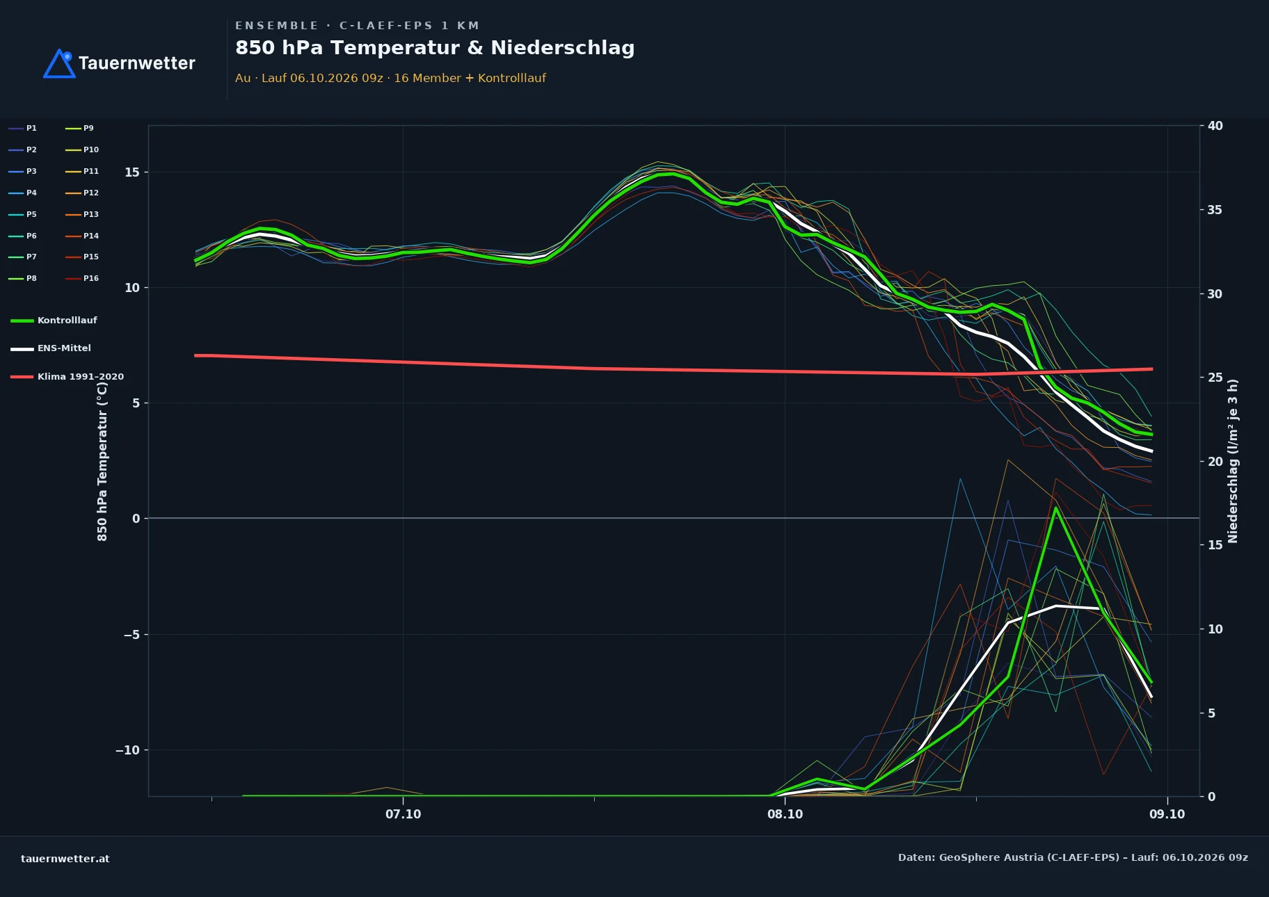 Ensemble-Diagramm Au C-LAEF-EPS – 850 hPa Temperatur und Niederschlag, 60 Stunden