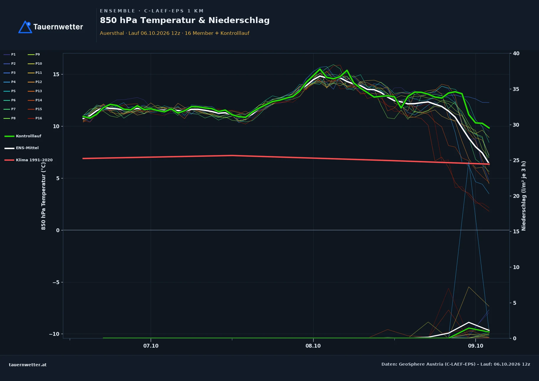 Ensemble-Diagramm Auersthal C-LAEF-EPS – 850 hPa Temperatur und Niederschlag, 60 Stunden