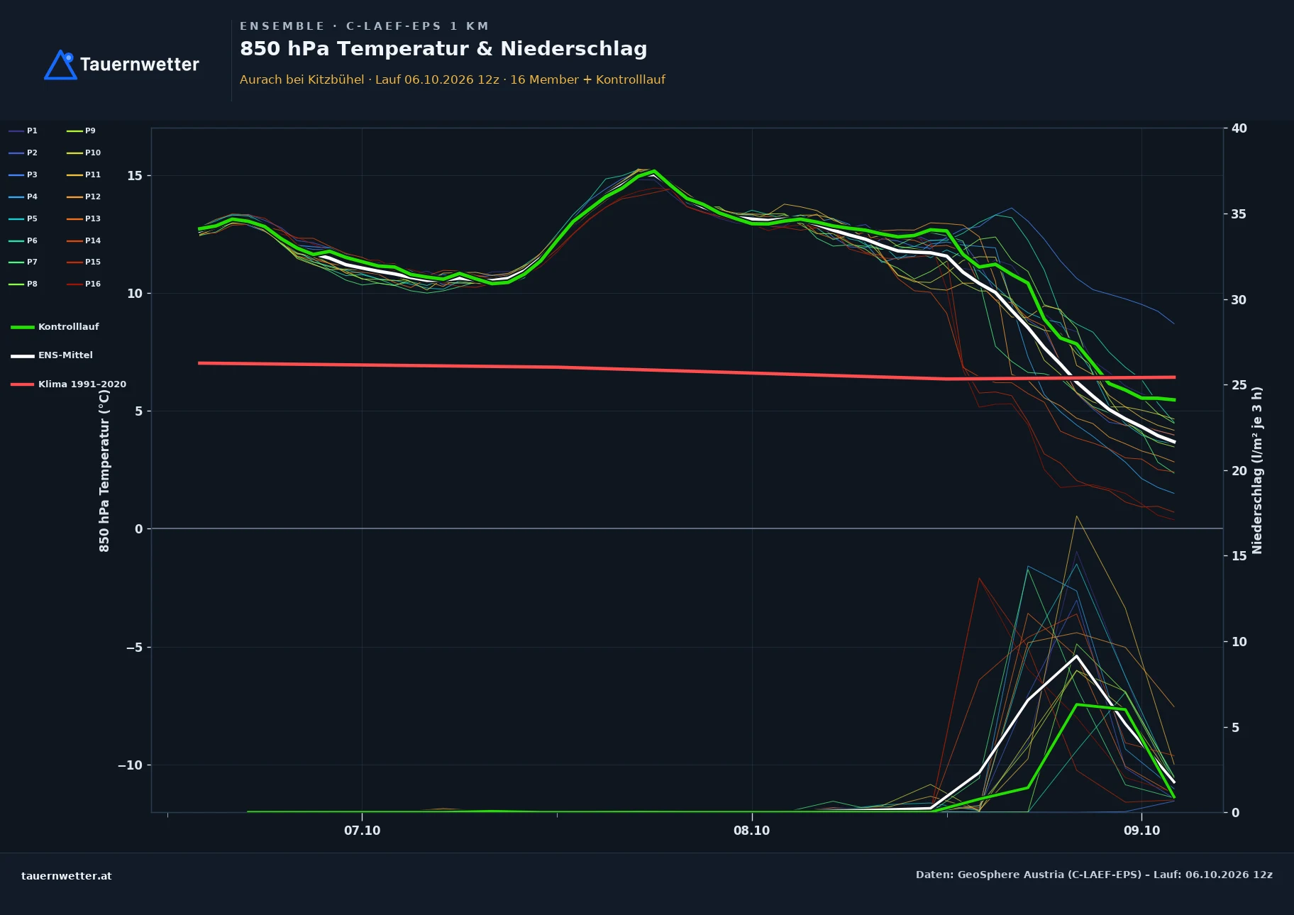 Ensemble-Diagramm Aurach bei Kitzbühel C-LAEF-EPS – 850 hPa Temperatur und Niederschlag, 60 Stunden