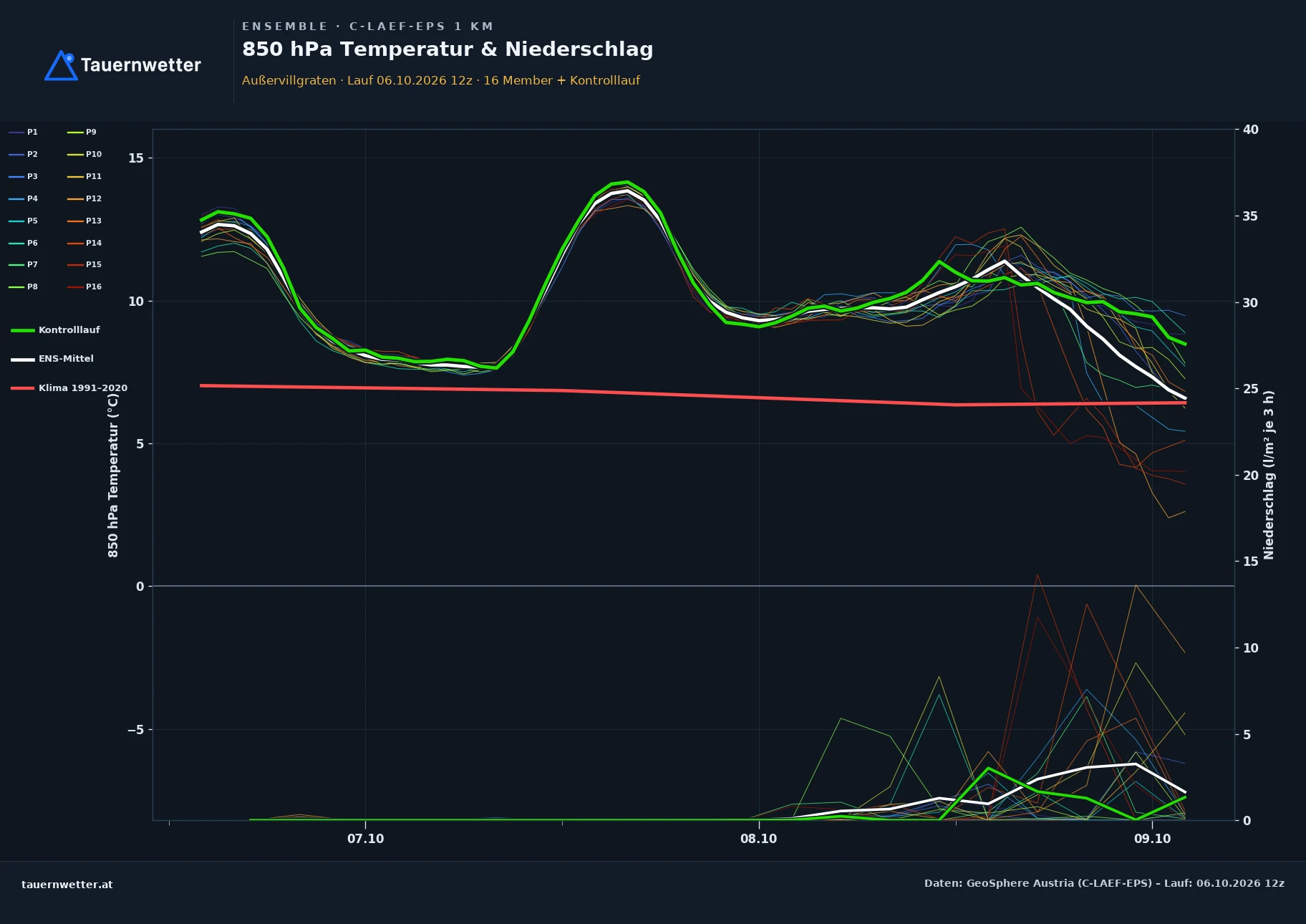 Ensemble-Diagramm Außervillgraten C-LAEF-EPS – 850 hPa Temperatur und Niederschlag, 60 Stunden
