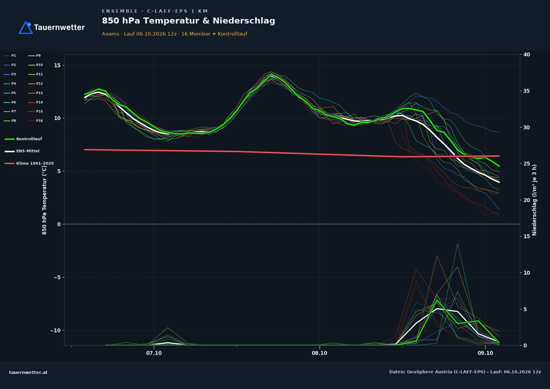 Ensemble-Diagramm Axams C-LAEF-EPS – 850 hPa Temperatur und Niederschlag, 60 Stunden