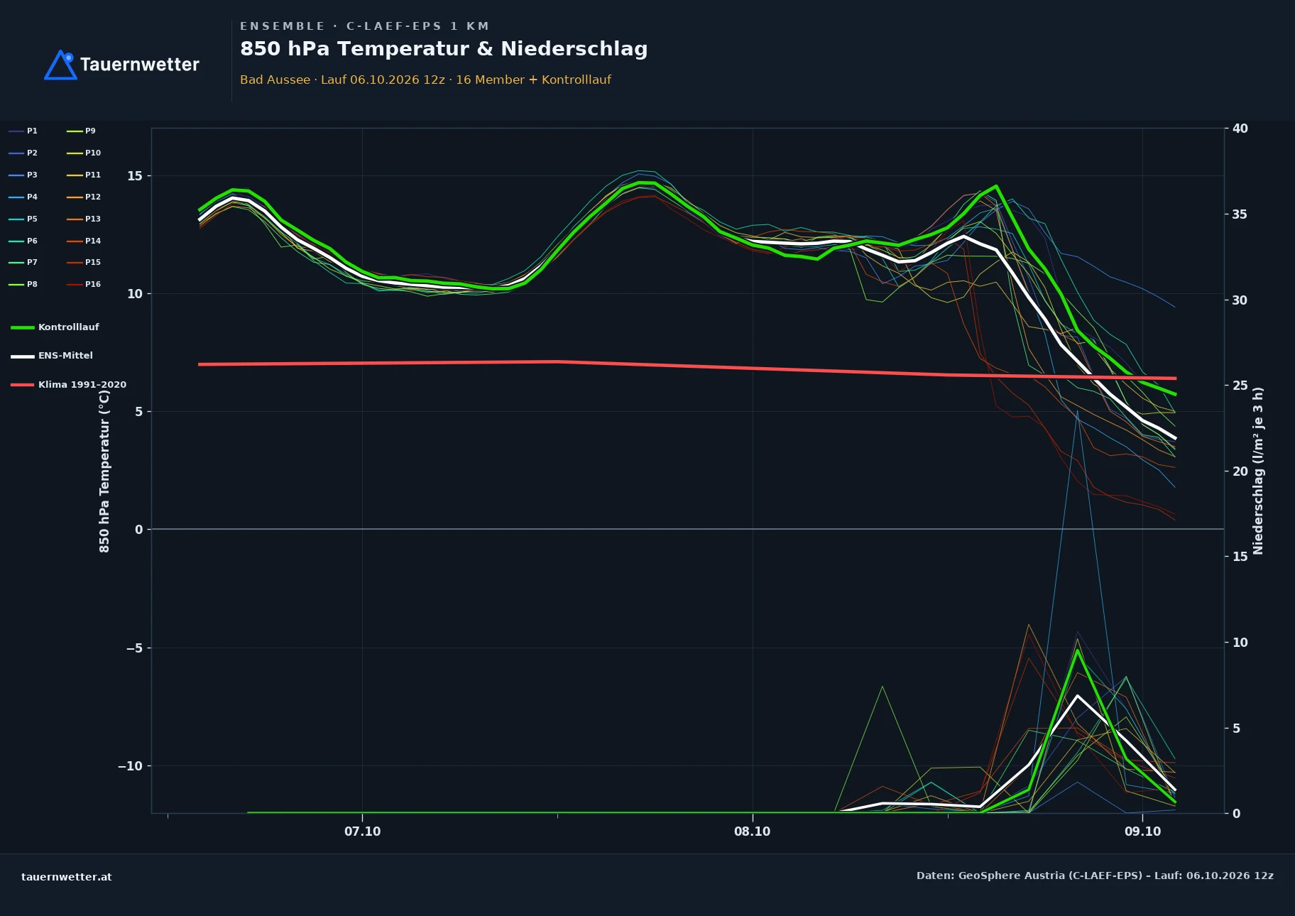 Ensemble-Diagramm Bad Aussee C-LAEF-EPS – 850 hPa Temperatur und Niederschlag, 60 Stunden