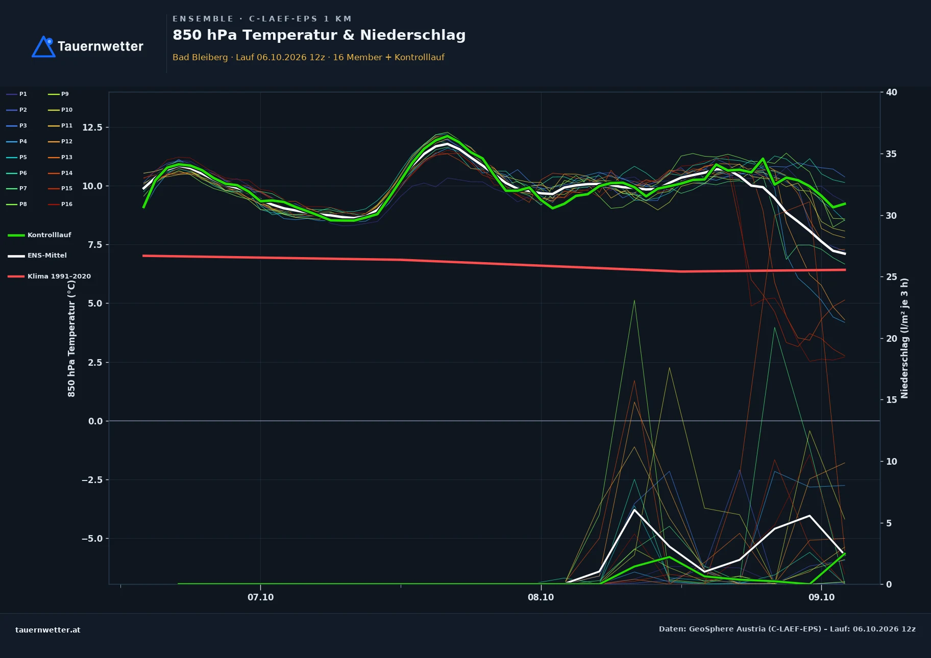 Ensemble-Diagramm Bad Bleiberg C-LAEF-EPS – 850 hPa Temperatur und Niederschlag, 60 Stunden