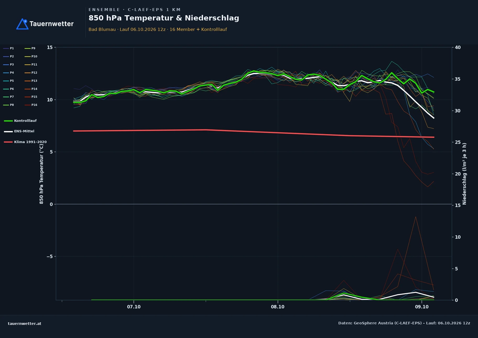 Ensemble-Diagramm Bad Blumau C-LAEF-EPS – 850 hPa Temperatur und Niederschlag, 60 Stunden