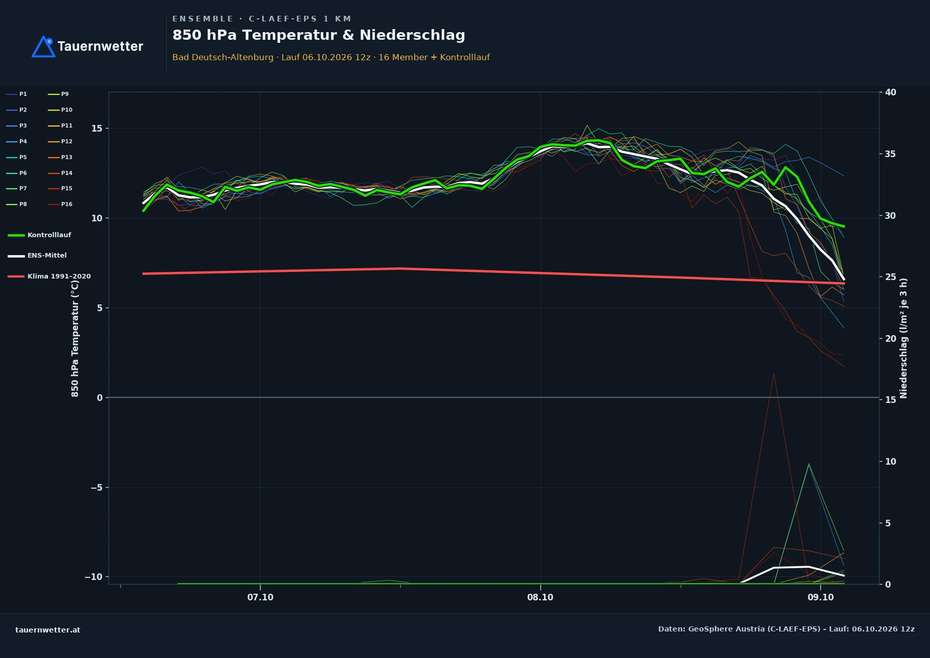 Ensemble-Diagramm Bad Deutsch-Altenburg C-LAEF-EPS – 850 hPa Temperatur und Niederschlag, 60 Stunden