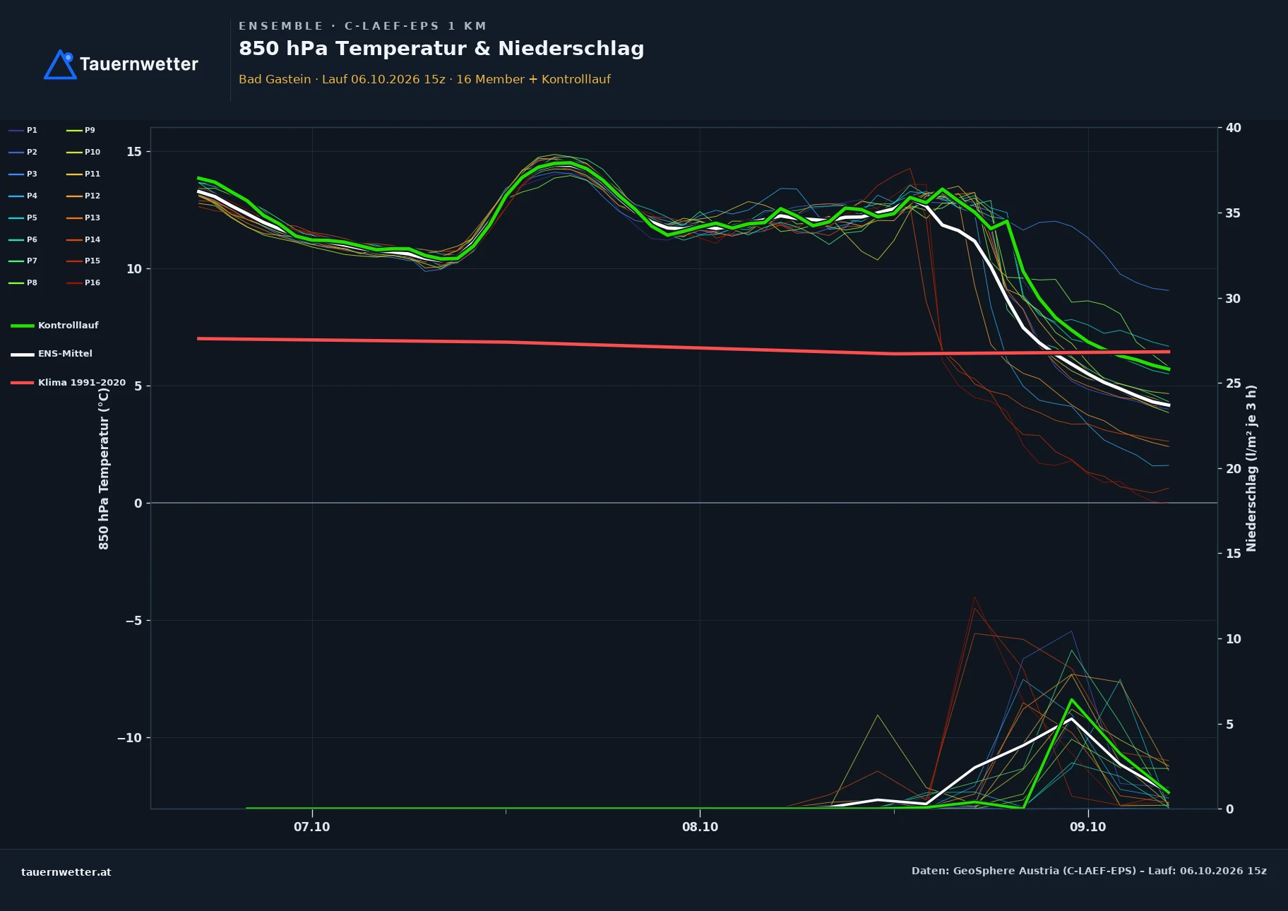 Ensemble-Diagramm Bad Gastein C-LAEF-EPS – 850 hPa Temperatur und Niederschlag, 60 Stunden
