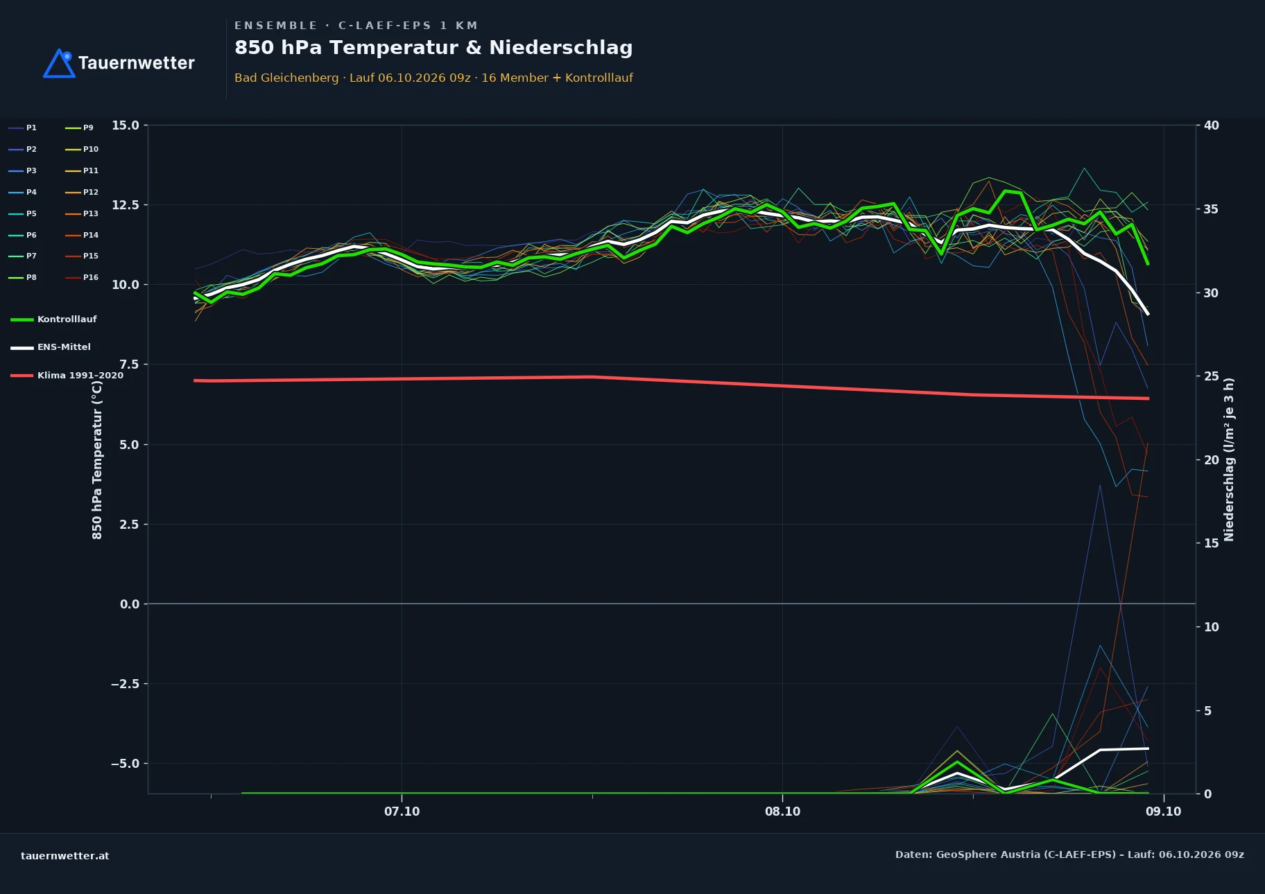 Ensemble-Diagramm Bad Gleichenberg C-LAEF-EPS – 850 hPa Temperatur und Niederschlag, 60 Stunden