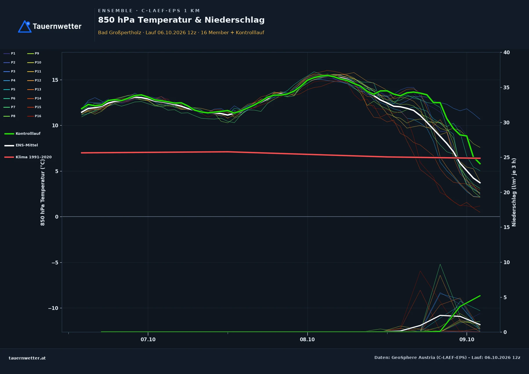 Ensemble-Diagramm Bad Großpertholz C-LAEF-EPS – 850 hPa Temperatur und Niederschlag, 60 Stunden