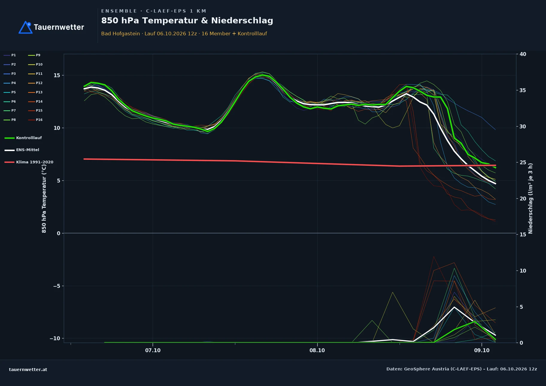 Ensemble-Diagramm Bad Hofgastein C-LAEF-EPS – 850 hPa Temperatur und Niederschlag, 60 Stunden
