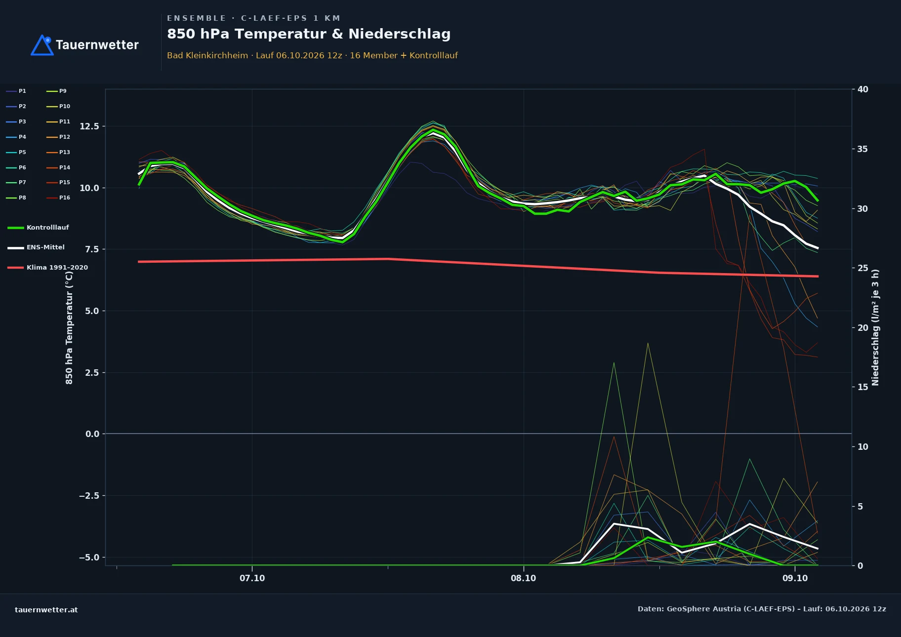 Ensemble-Diagramm Bad Kleinkirchheim C-LAEF-EPS – 850 hPa Temperatur und Niederschlag, 60 Stunden
