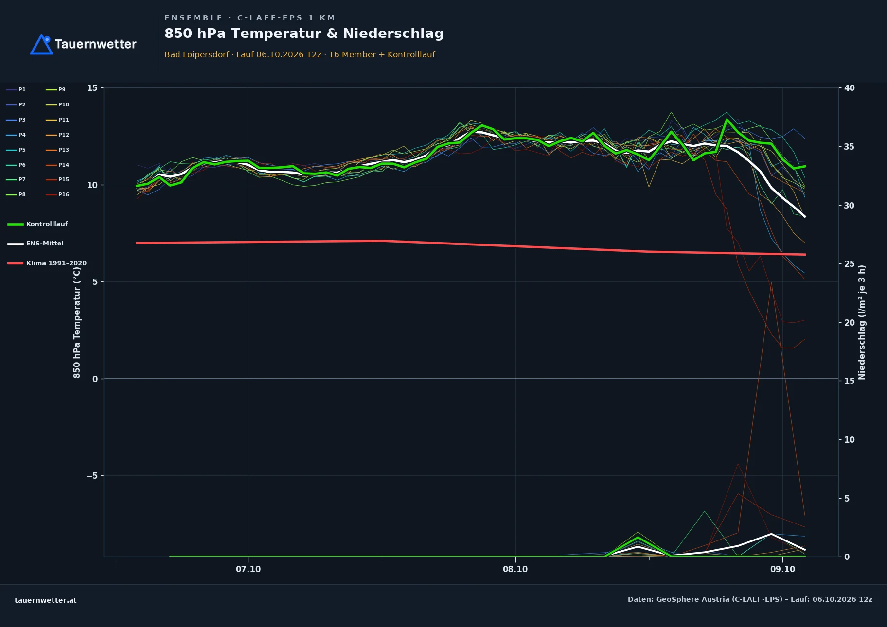 Ensemble-Diagramm Bad Loipersdorf C-LAEF-EPS – 850 hPa Temperatur und Niederschlag, 60 Stunden