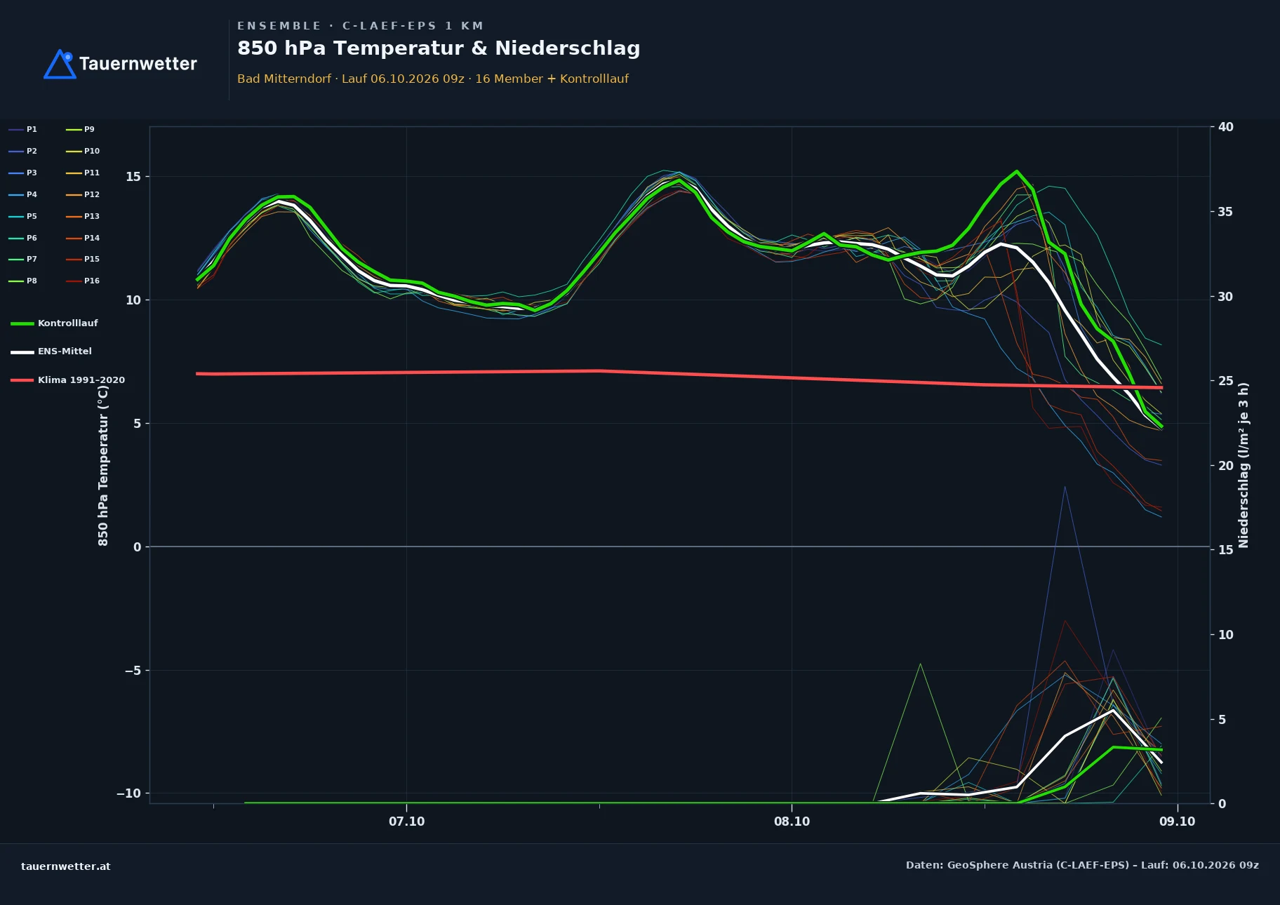 Ensemble-Diagramm Bad Mitterndorf C-LAEF-EPS – 850 hPa Temperatur und Niederschlag, 60 Stunden