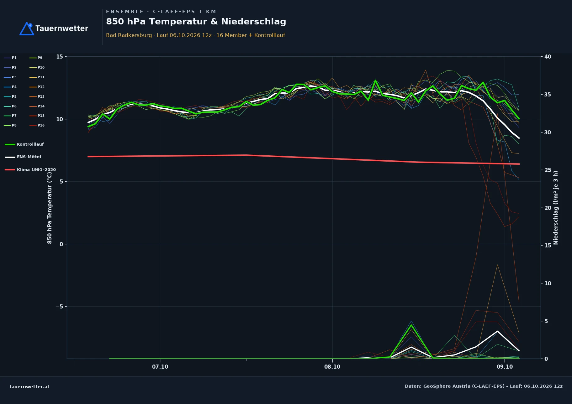 Ensemble-Diagramm Bad Radkersburg C-LAEF-EPS – 850 hPa Temperatur und Niederschlag, 60 Stunden