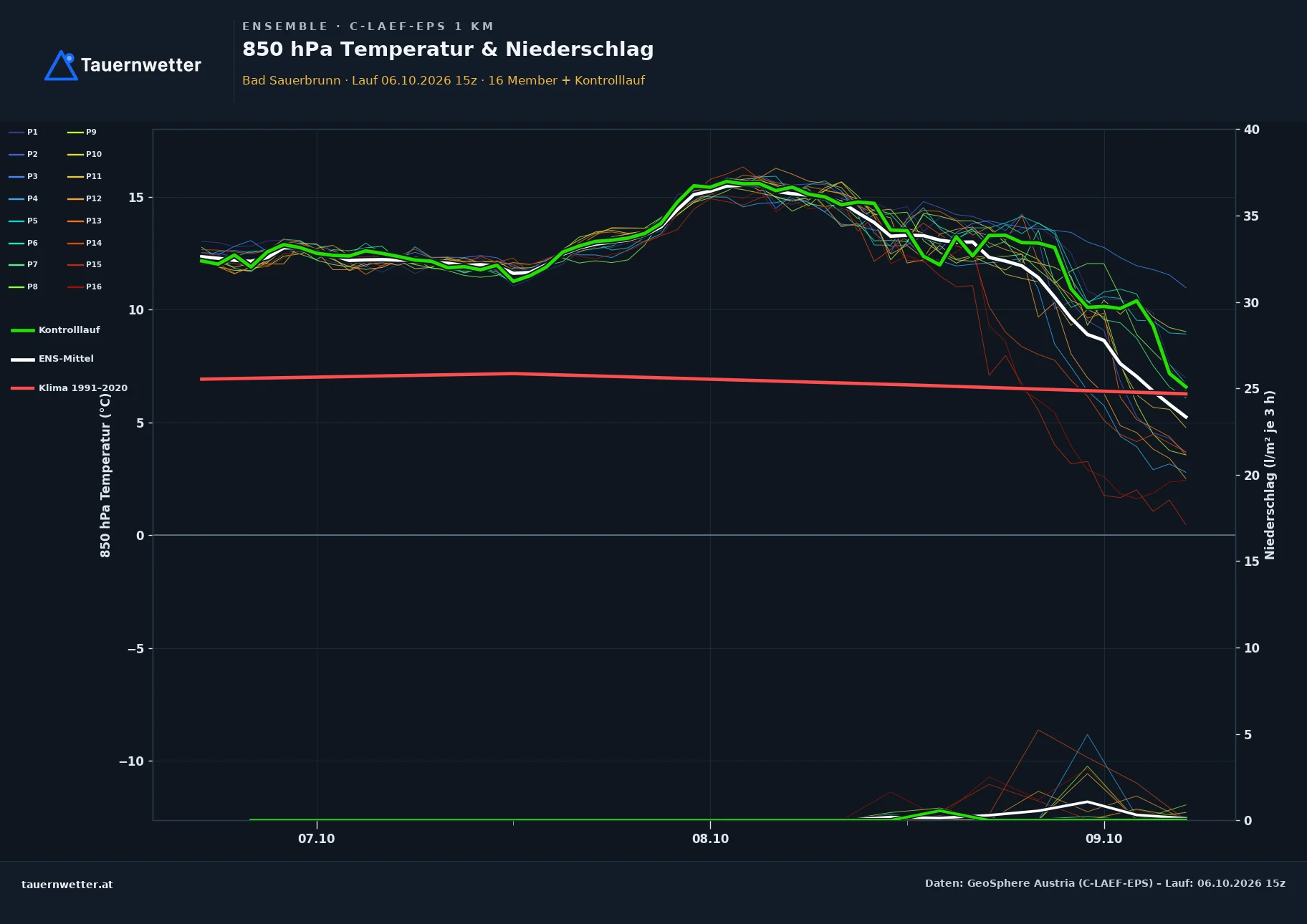 Ensemble-Diagramm Bad Sauerbrunn C-LAEF-EPS – 850 hPa Temperatur und Niederschlag, 60 Stunden