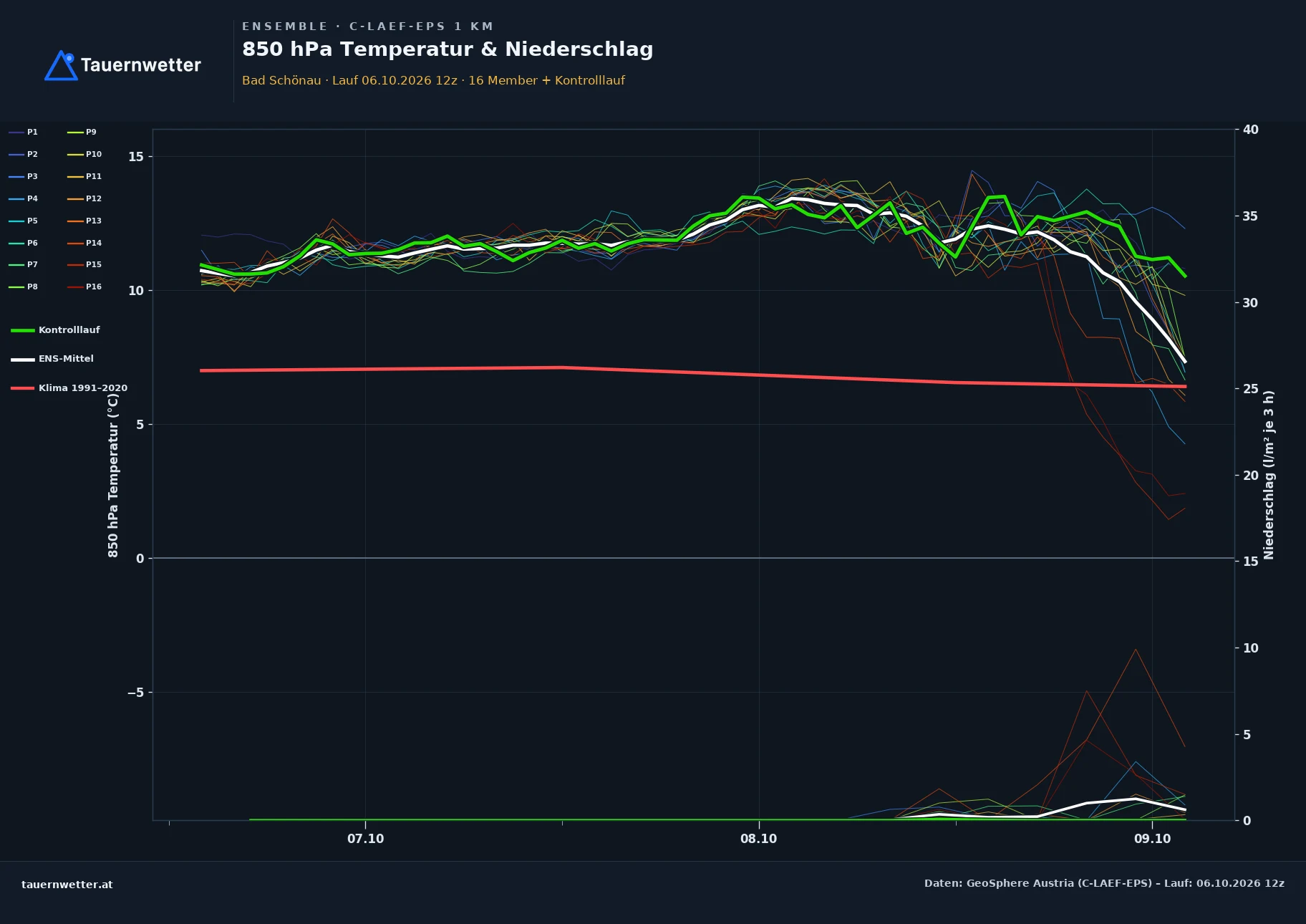 Ensemble-Diagramm Bad Schönau C-LAEF-EPS – 850 hPa Temperatur und Niederschlag, 60 Stunden