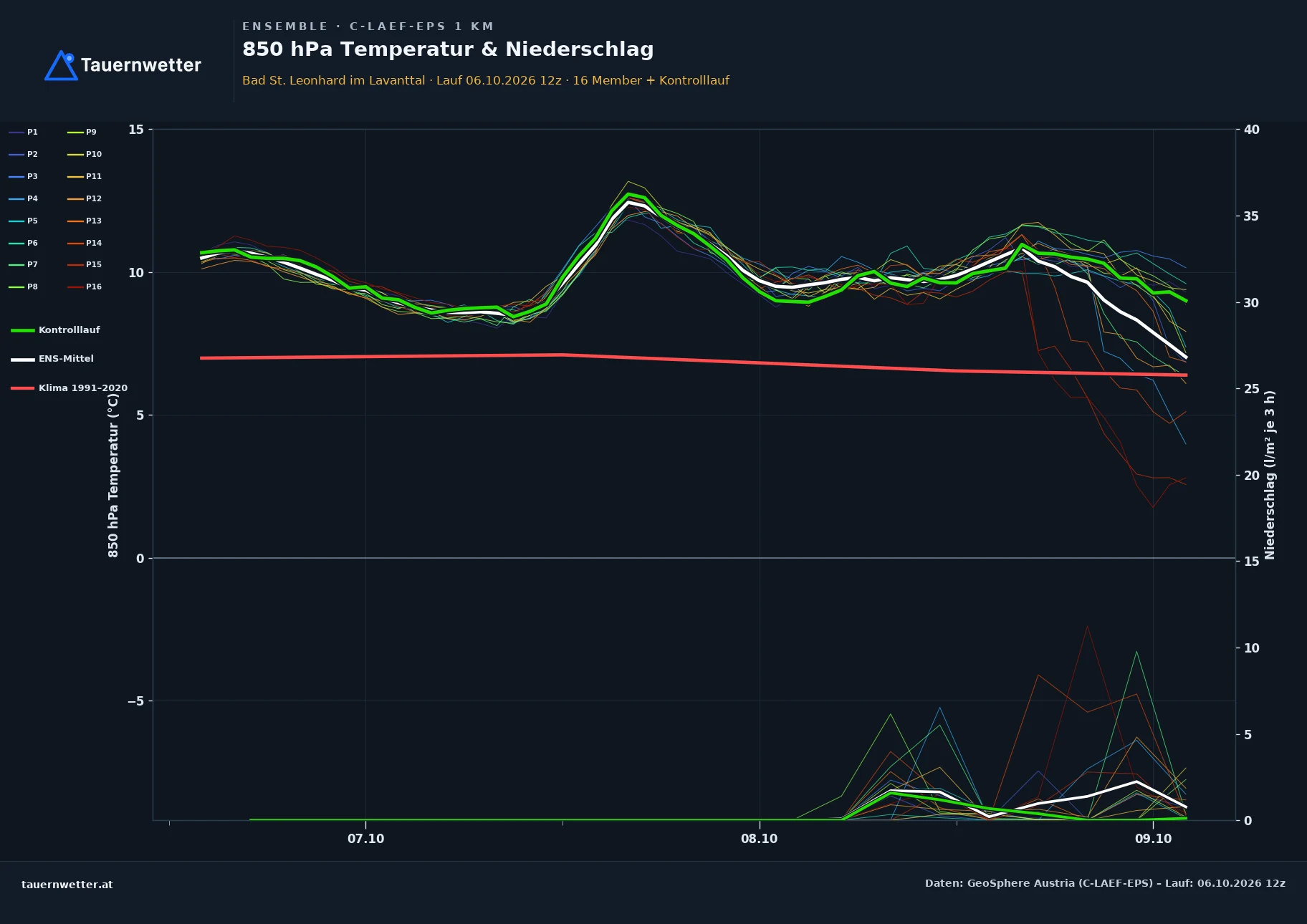 Ensemble-Diagramm Bad St. Leonhard im Lavanttal C-LAEF-EPS – 850 hPa Temperatur und Niederschlag, 60 Stunden