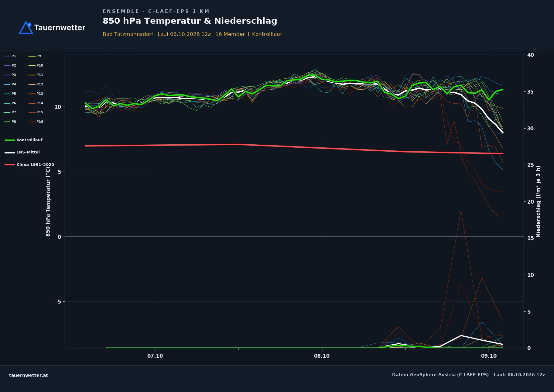Ensemble-Diagramm Bad Tatzmannsdorf C-LAEF-EPS – 850 hPa Temperatur und Niederschlag, 60 Stunden