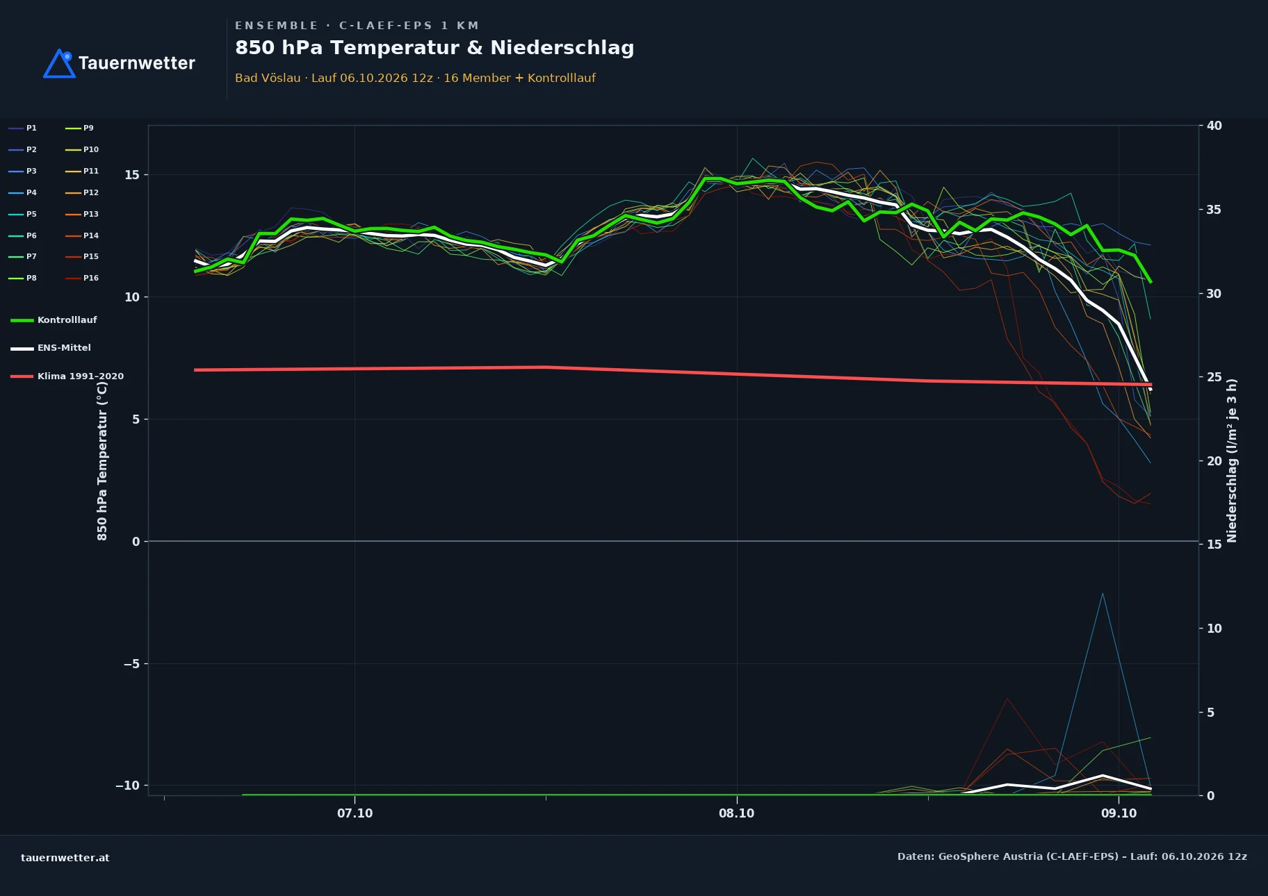 Ensemble-Diagramm Bad Vöslau C-LAEF-EPS – 850 hPa Temperatur und Niederschlag, 60 Stunden